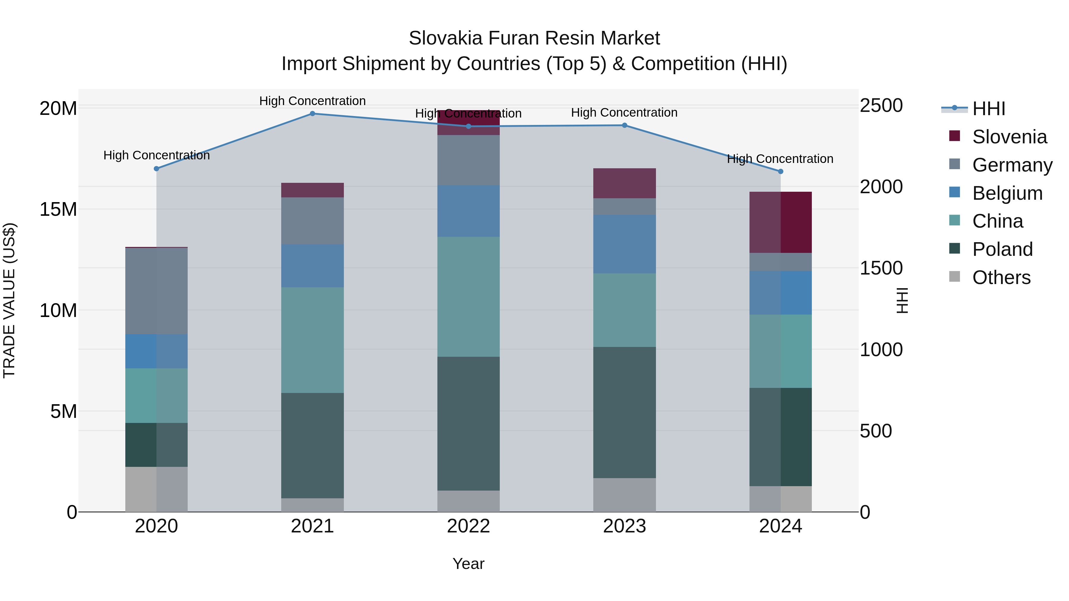 Slovakia Furan Resin Market Top 5 Importing Countries and Market Competition (HHI) Analysis