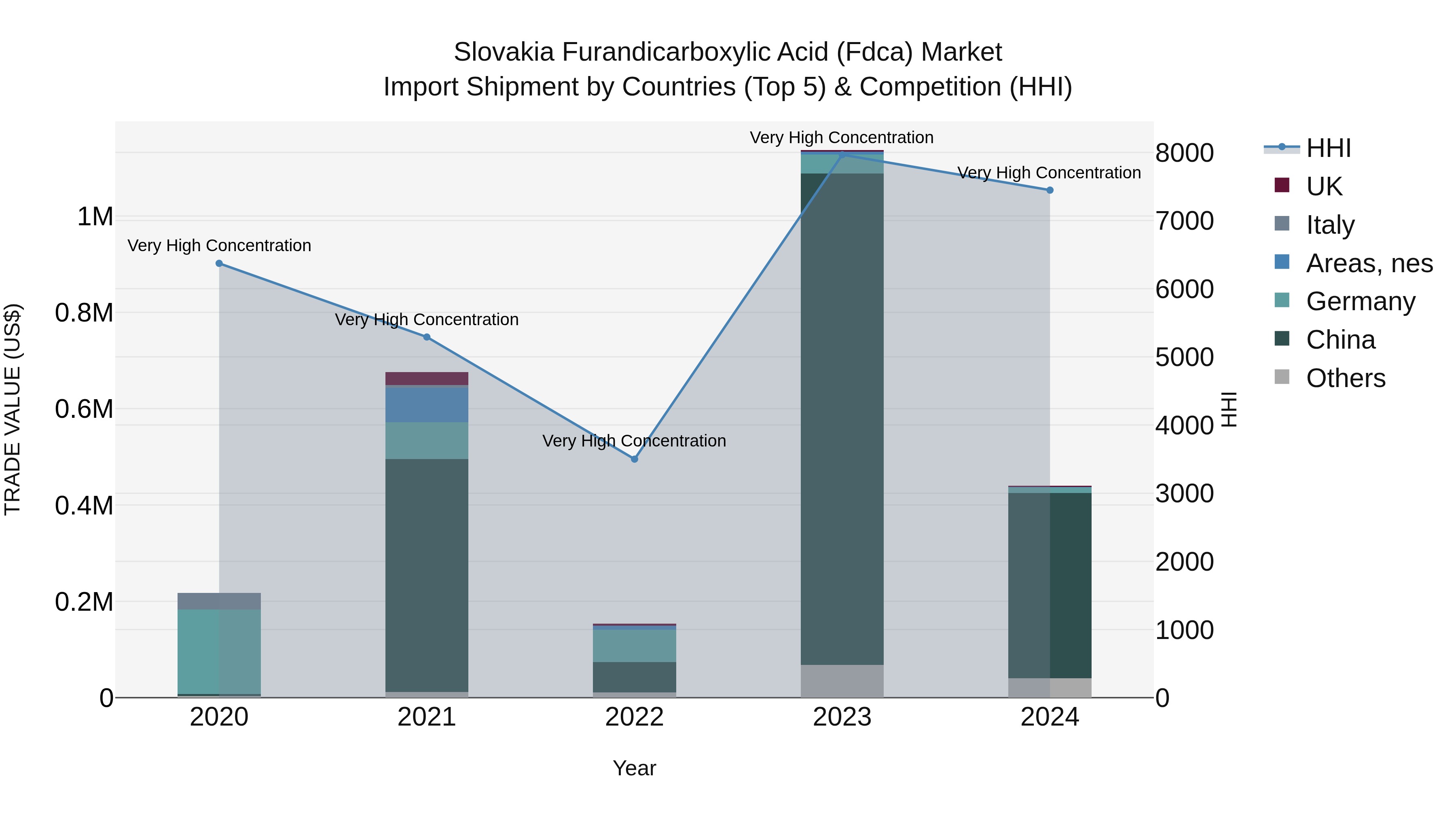Slovakia Furandicarboxylic Acid Fdca Market Top 5 Importing Countries and Market Competition (HHI) Analysis