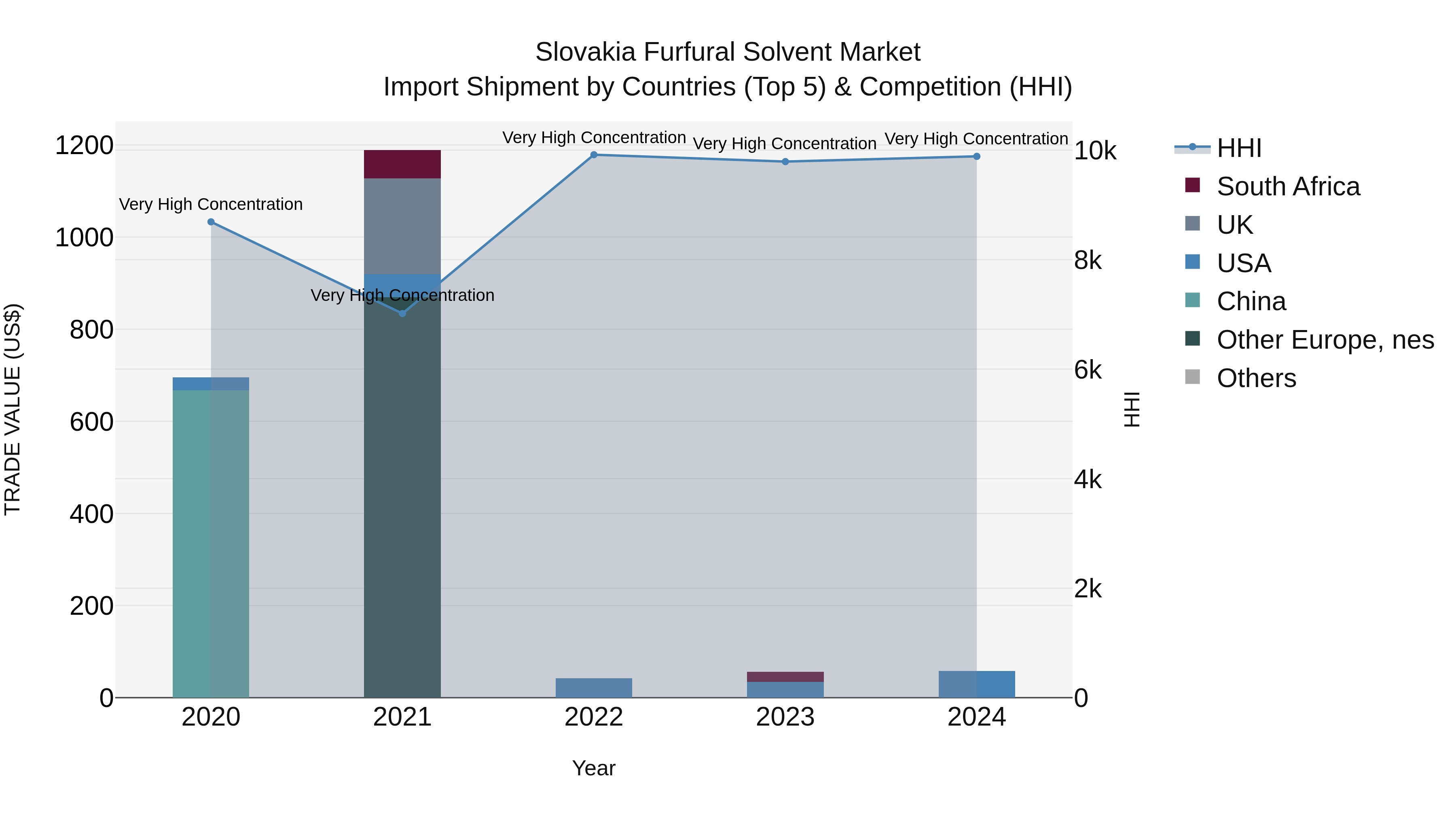 Slovakia Furfural Solvent Market Top 5 Importing Countries and Market Competition (HHI) Analysis