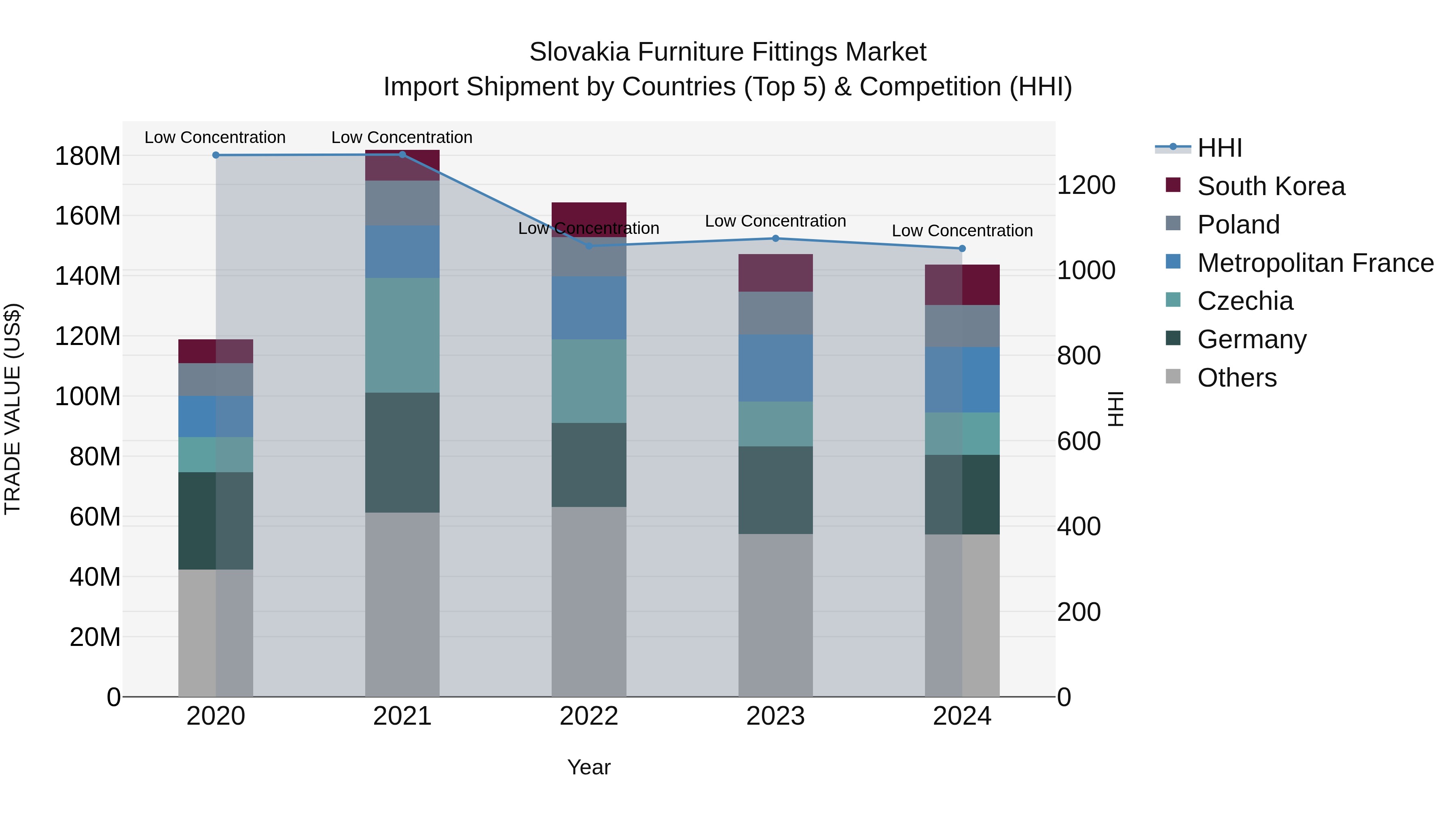 Slovakia Furniture Fittings Market Top 5 Importing Countries and Market Competition (HHI) Analysis