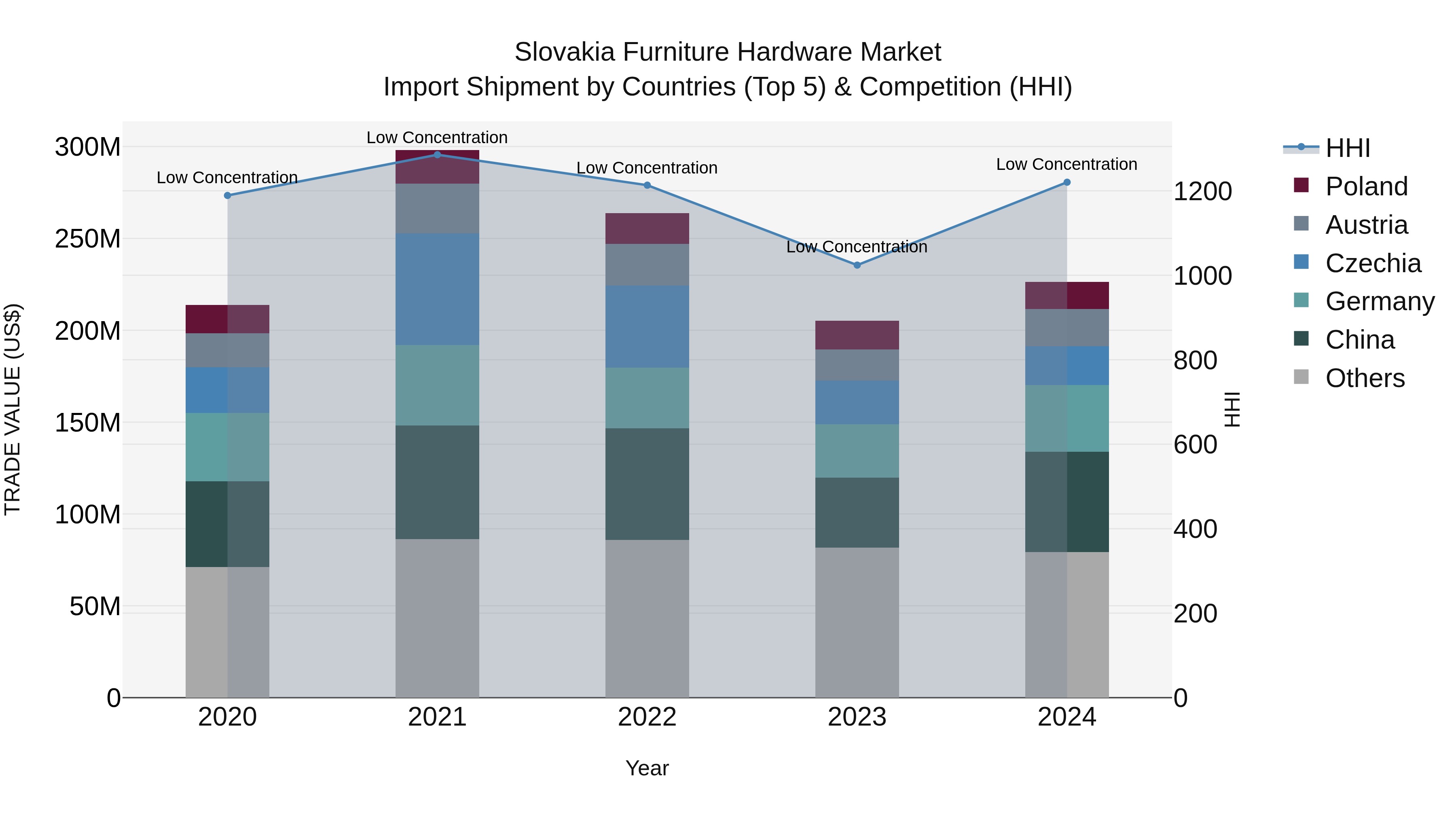 Slovakia Furniture Hardware Market Top 5 Importing Countries and Market Competition (HHI) Analysis