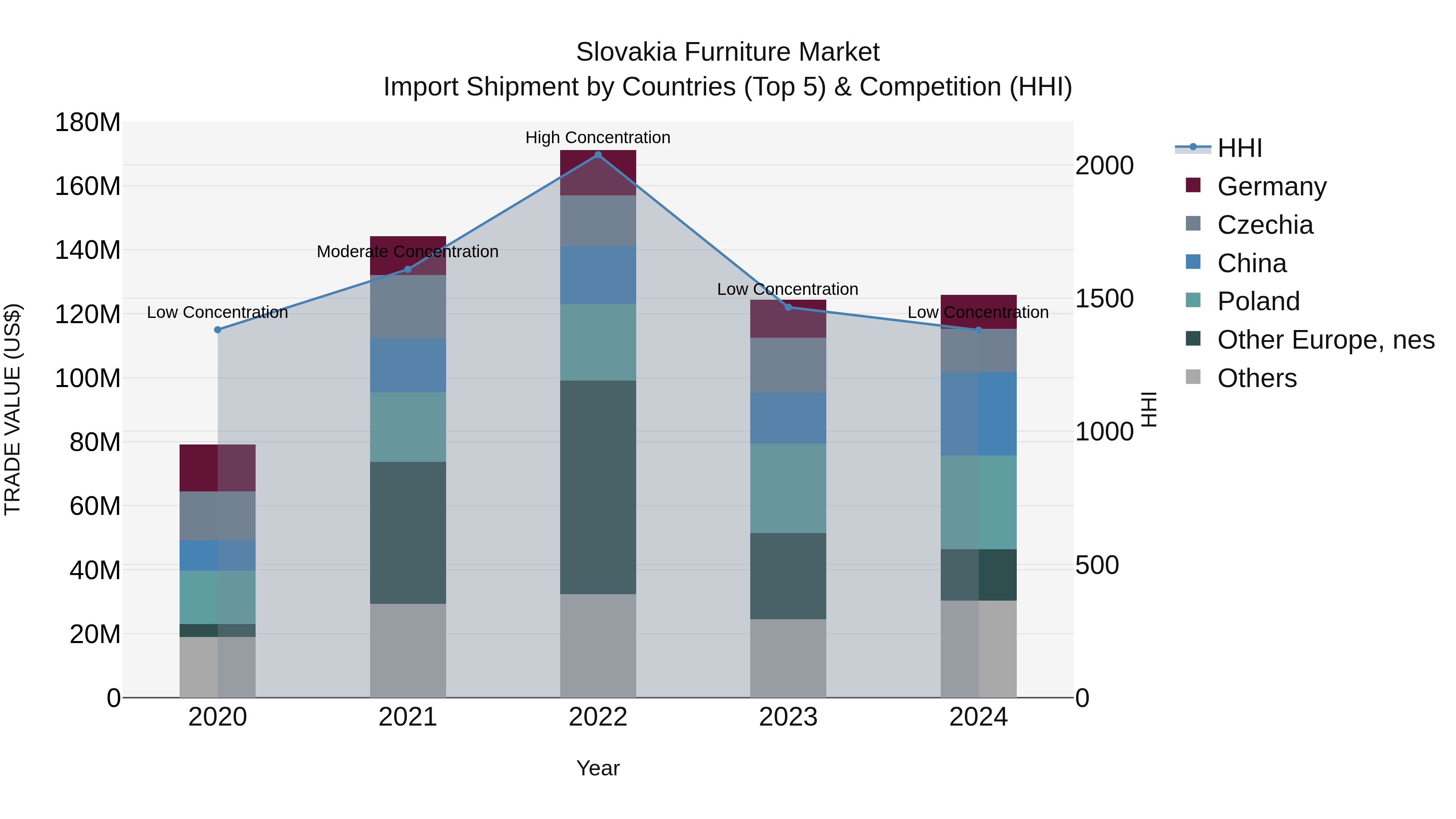 Slovakia Furniture Market Top 5 Importing Countries and Market Competition (HHI) Analysis