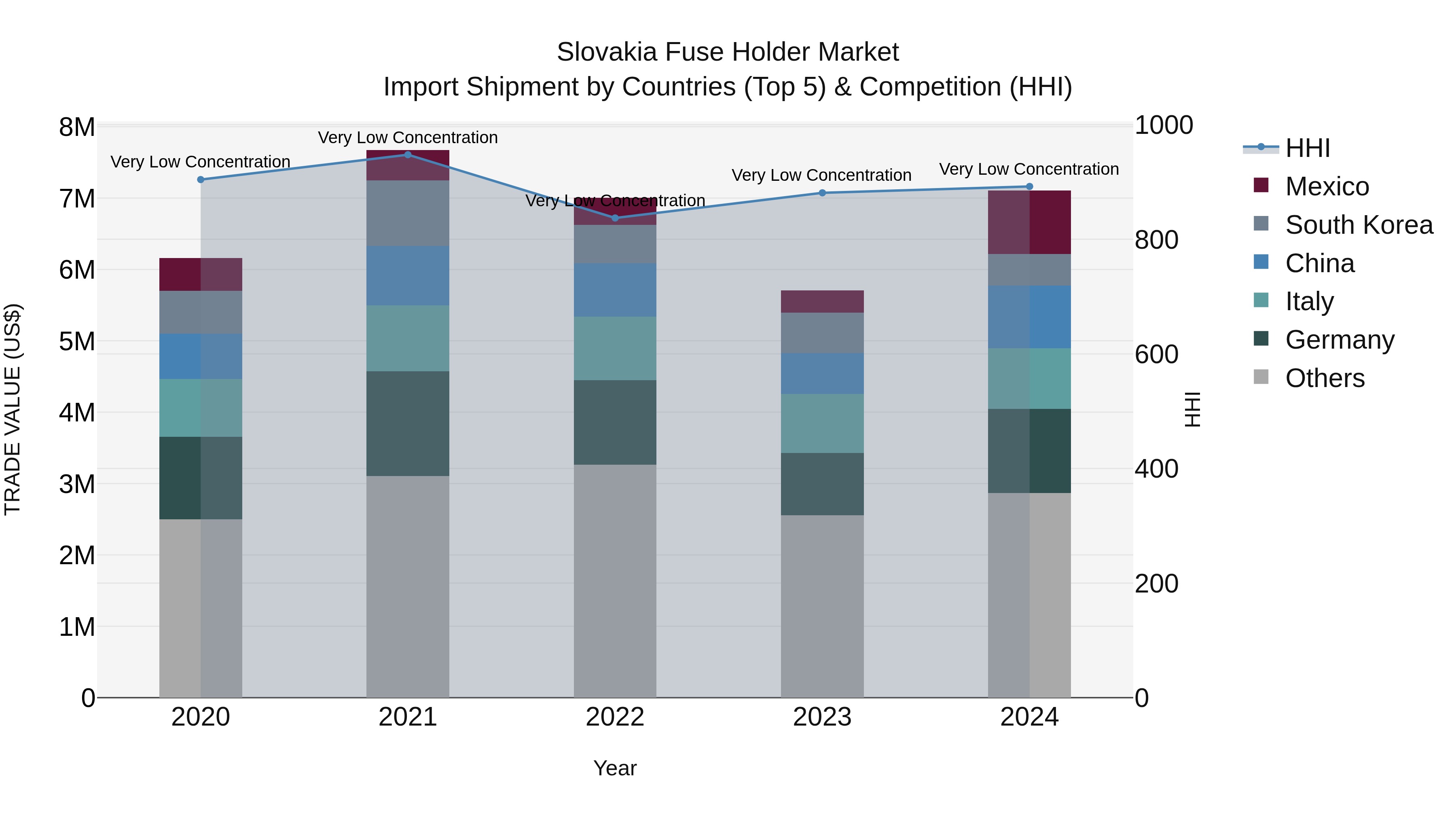 Slovakia Fuse Holder Market Top 5 Importing Countries and Market Competition (HHI) Analysis