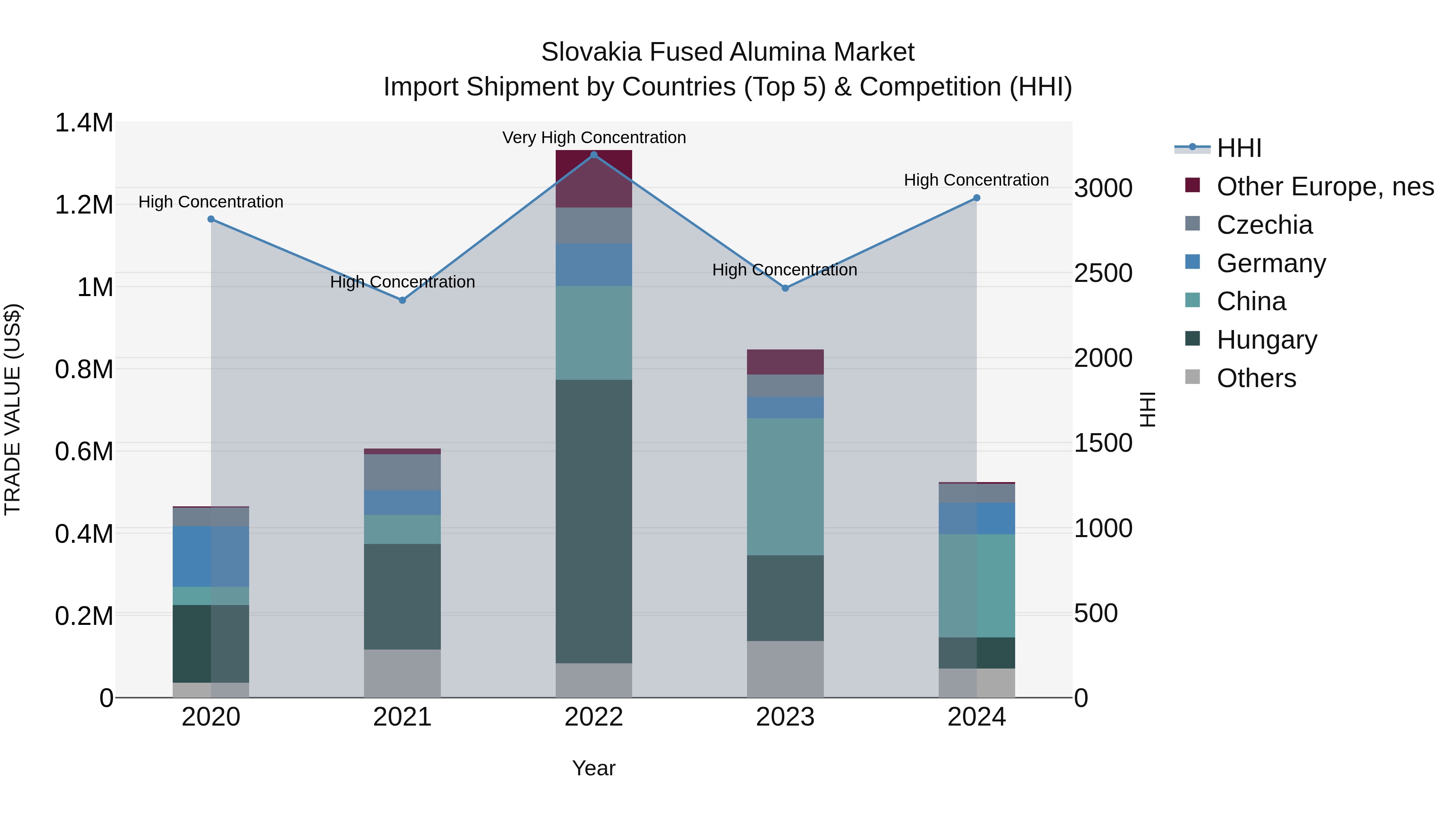 Slovakia Fused Alumina Market Top 5 Importing Countries and Market Competition (HHI) Analysis