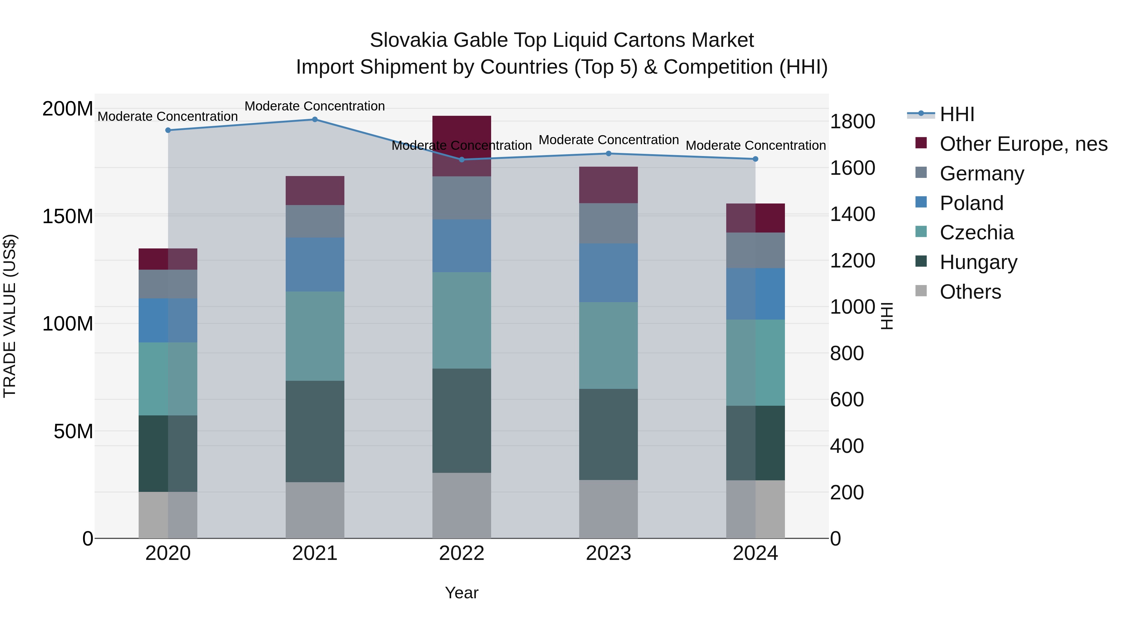 Slovakia Gable Top Liquid Cartons Market Top 5 Importing Countries and Market Competition (HHI) Analysis