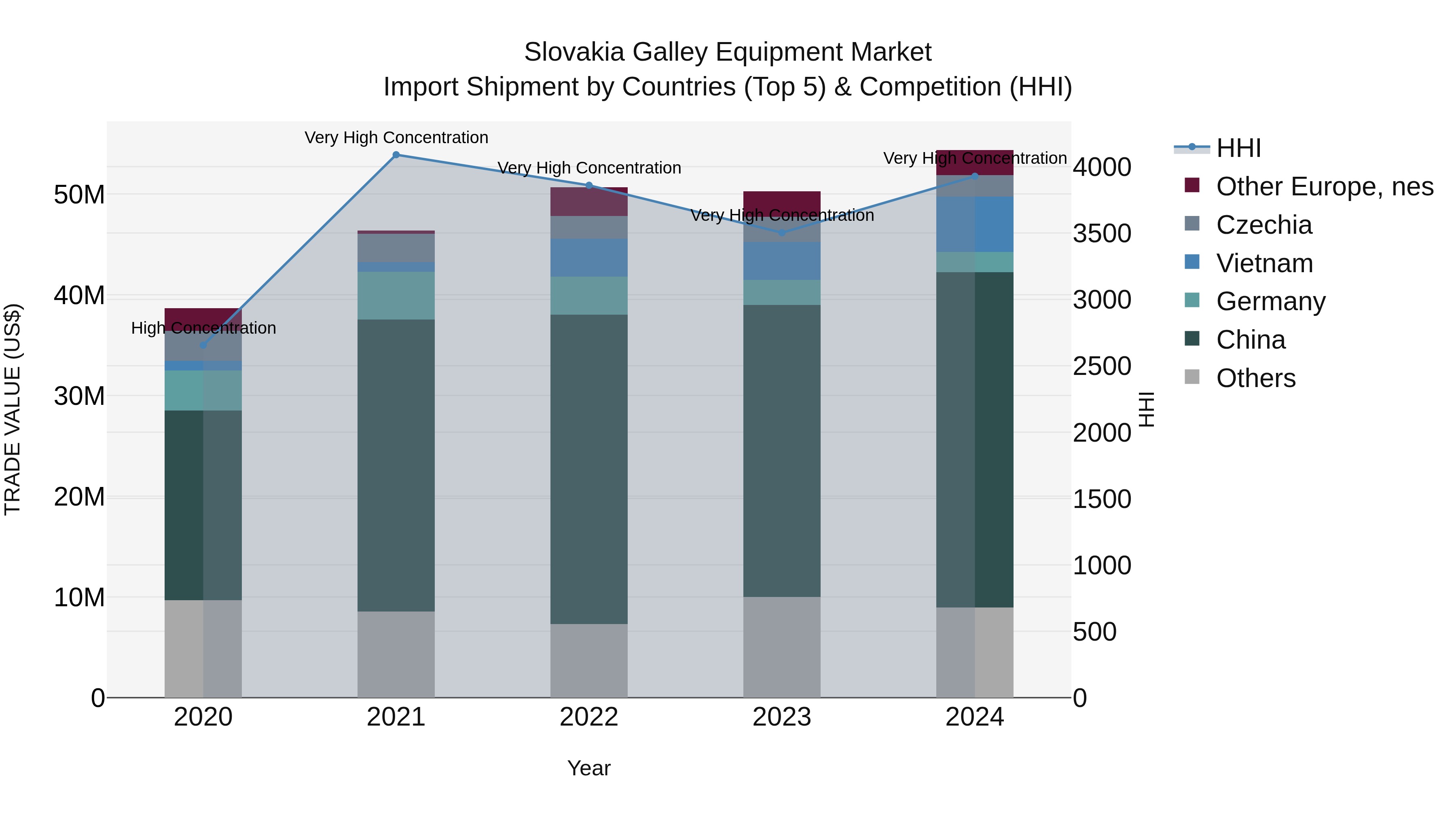 Slovakia Galley Equipment Market Top 5 Importing Countries and Market Competition (HHI) Analysis