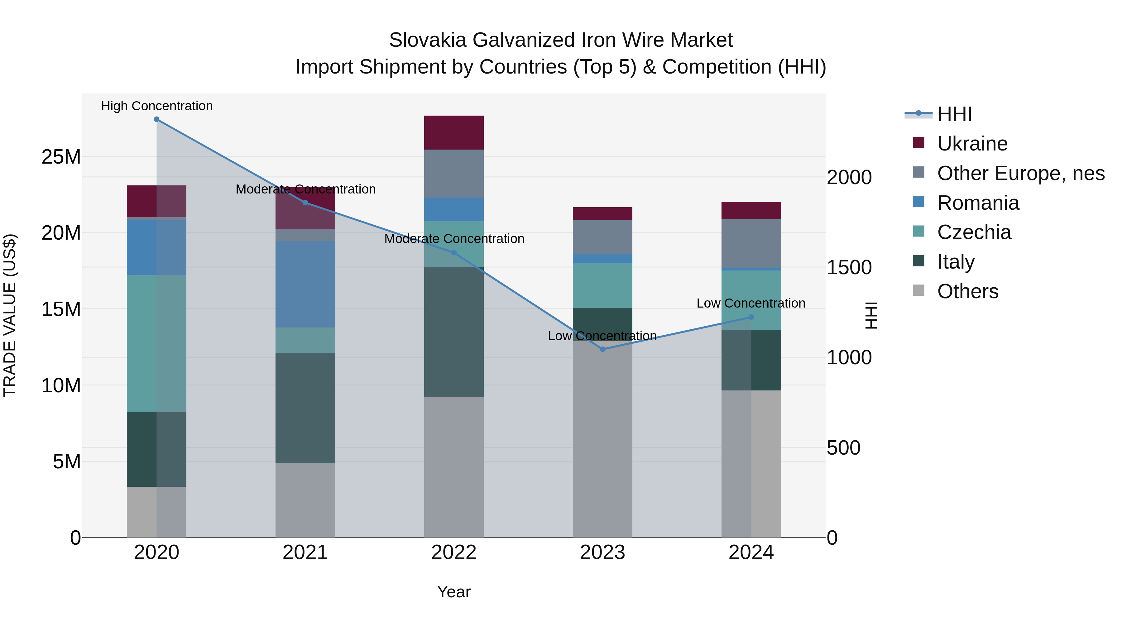 Slovakia Galvanized Iron Wire Market Top 5 Importing Countries and Market Competition (HHI) Analysis