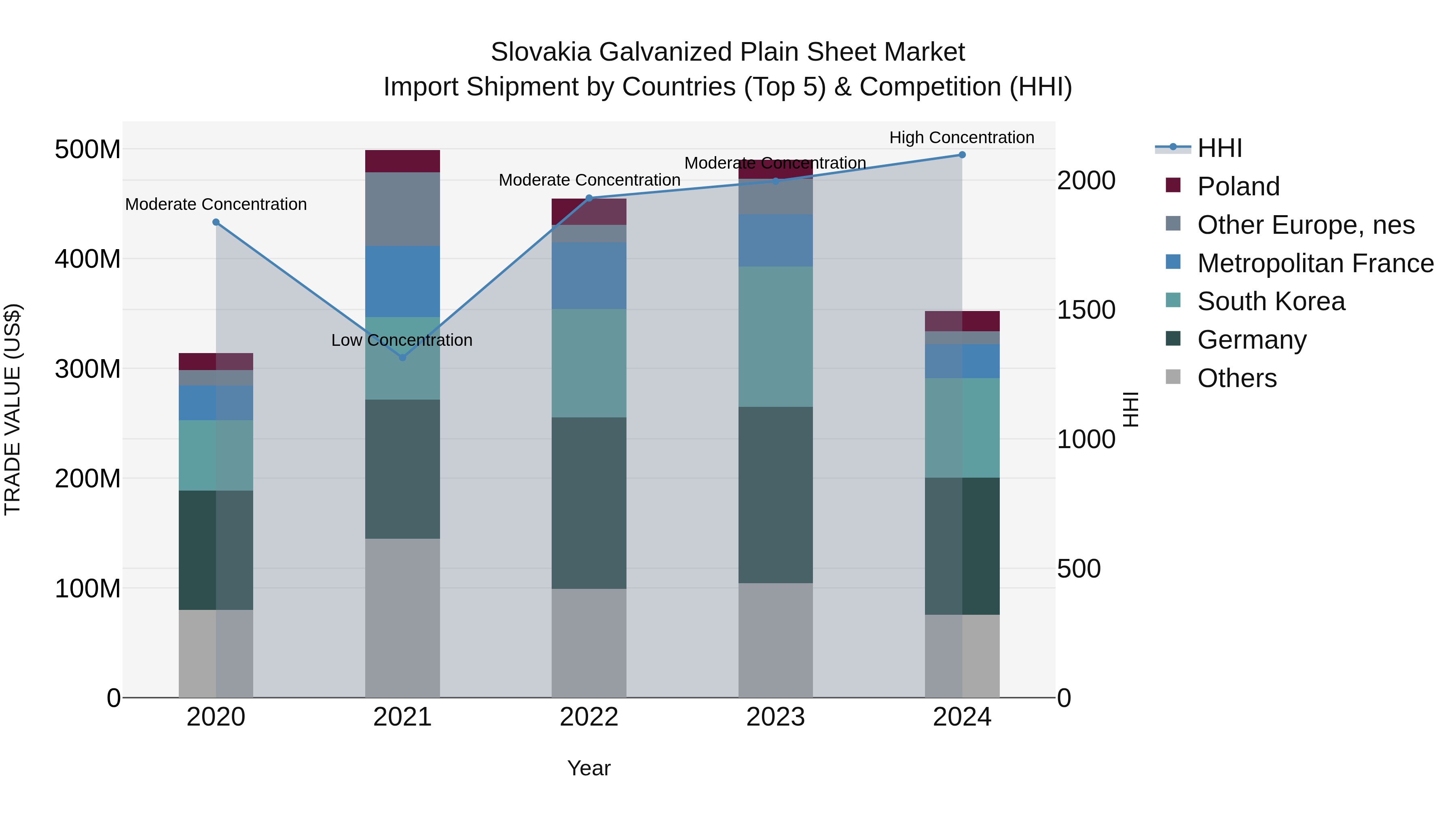 Slovakia Galvanized Plain Sheet Market Top 5 Importing Countries and Market Competition (HHI) Analysis