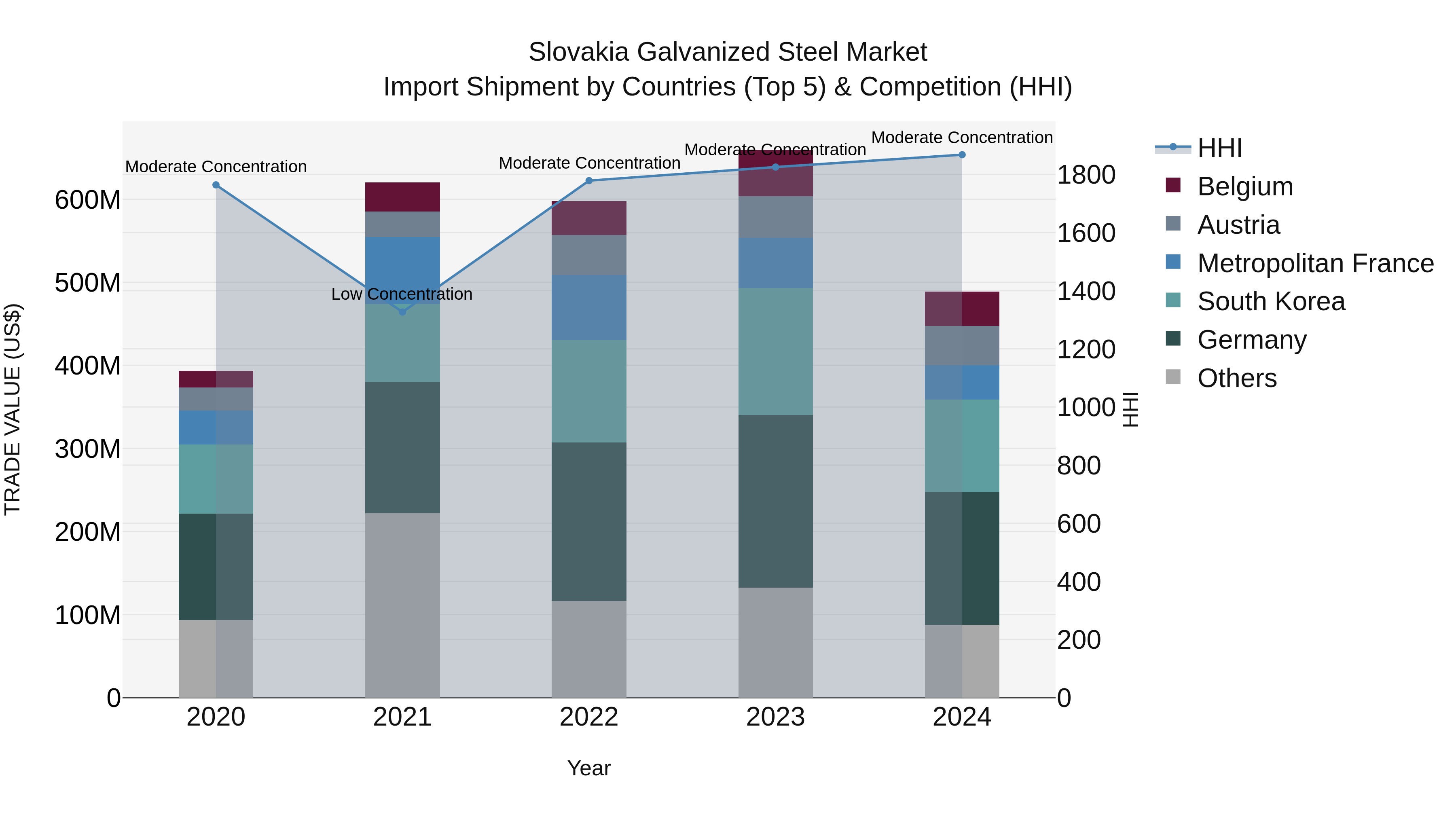 Slovakia Galvanized Steel Market Top 5 Importing Countries and Market Competition (HHI) Analysis