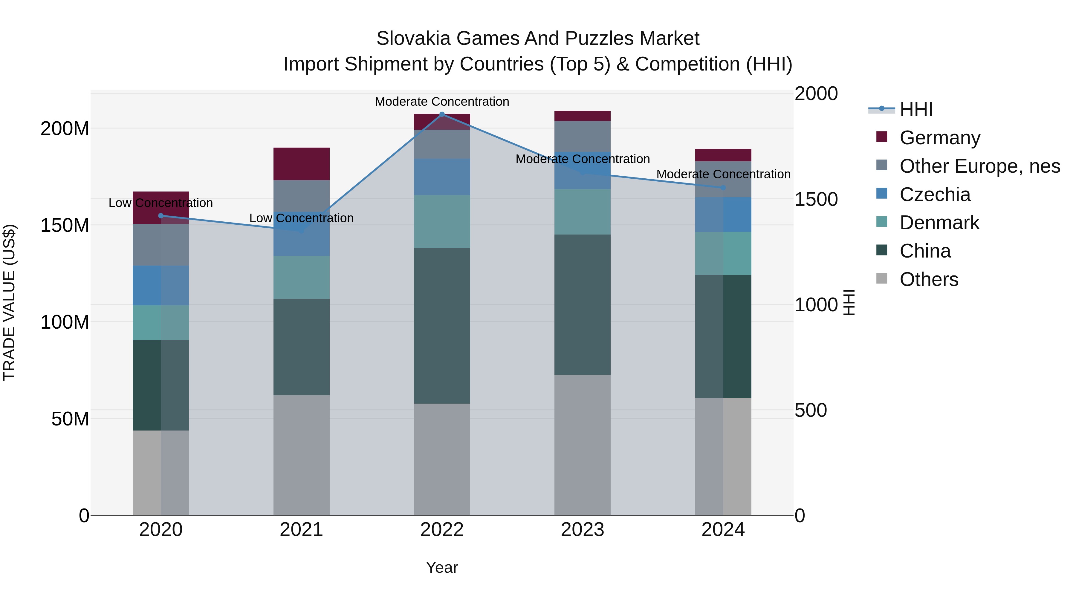Slovakia Games And Puzzles Market Top 5 Importing Countries and Market Competition (HHI) Analysis
