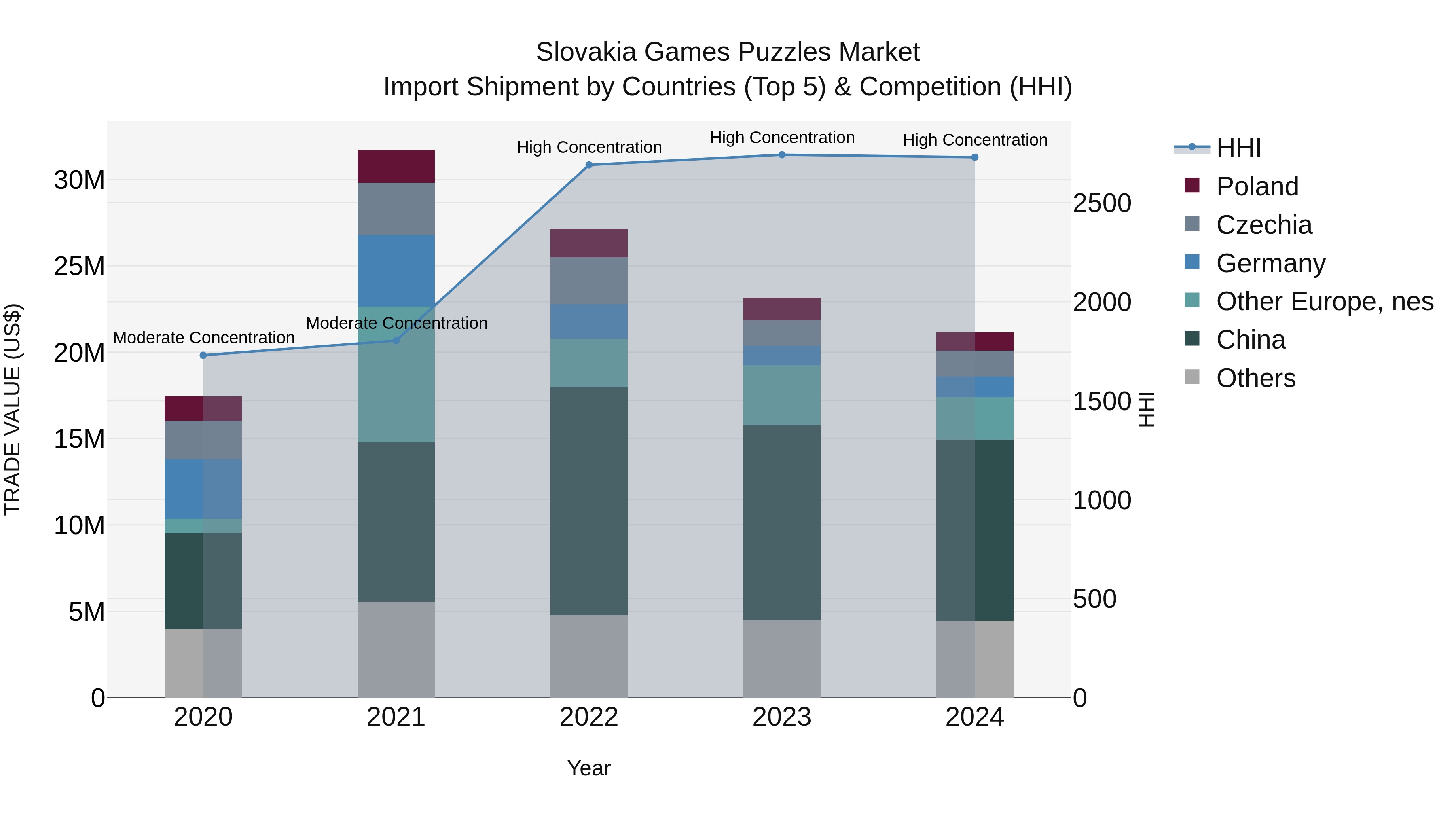 Slovakia Games Puzzles Market Top 5 Importing Countries and Market Competition (HHI) Analysis