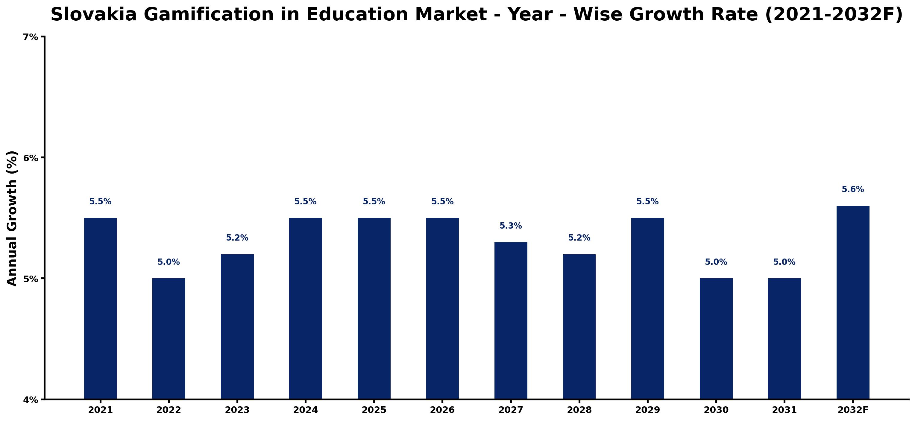 Slovakia Gamification in Education Market Year-wise Growth Rate and Key Drivers