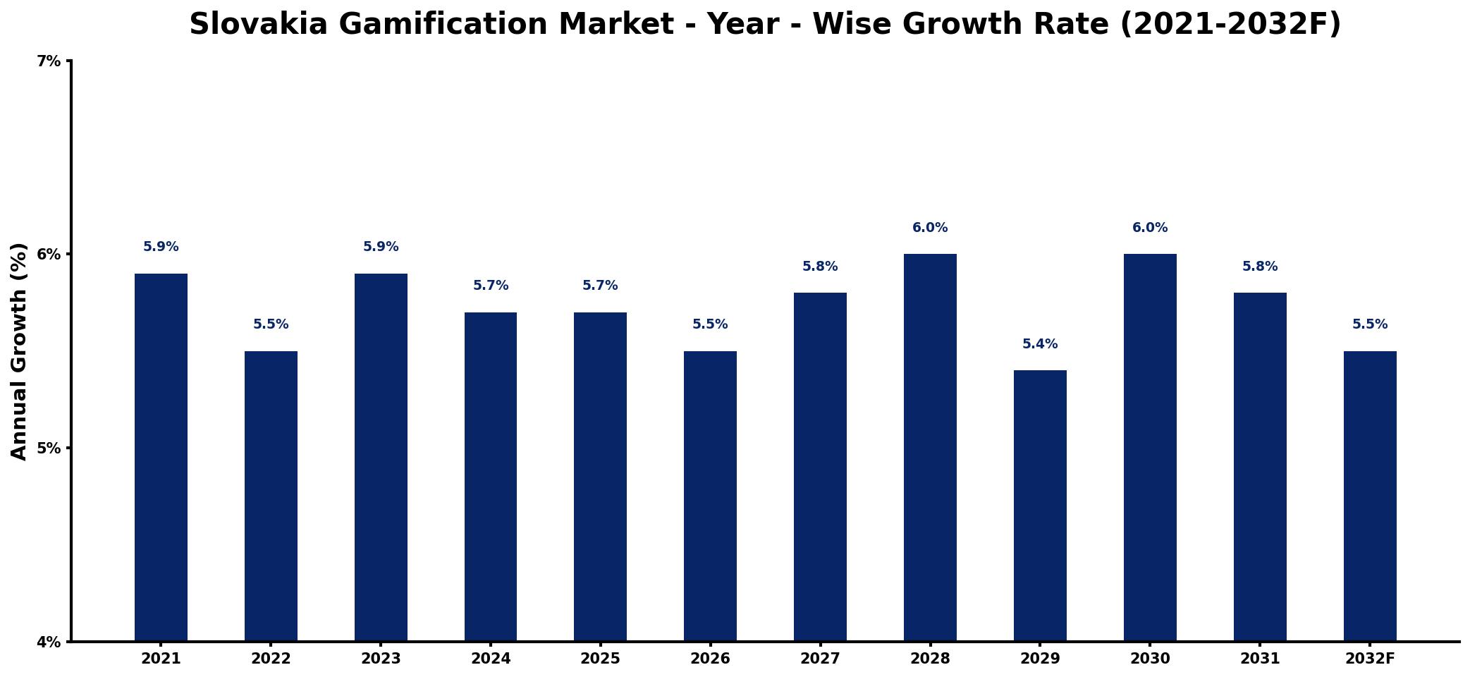 Slovakia Gamification Market Year-wise Growth Rate and Key Drivers