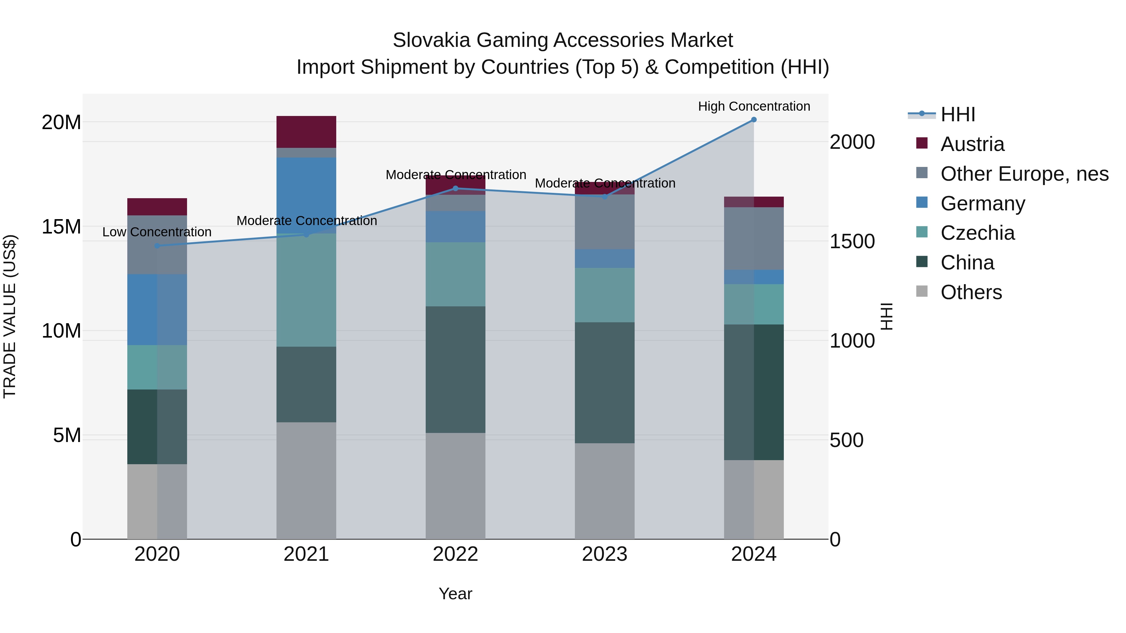 Slovakia Gaming Accessories Market Top 5 Importing Countries and Market Competition (HHI) Analysis