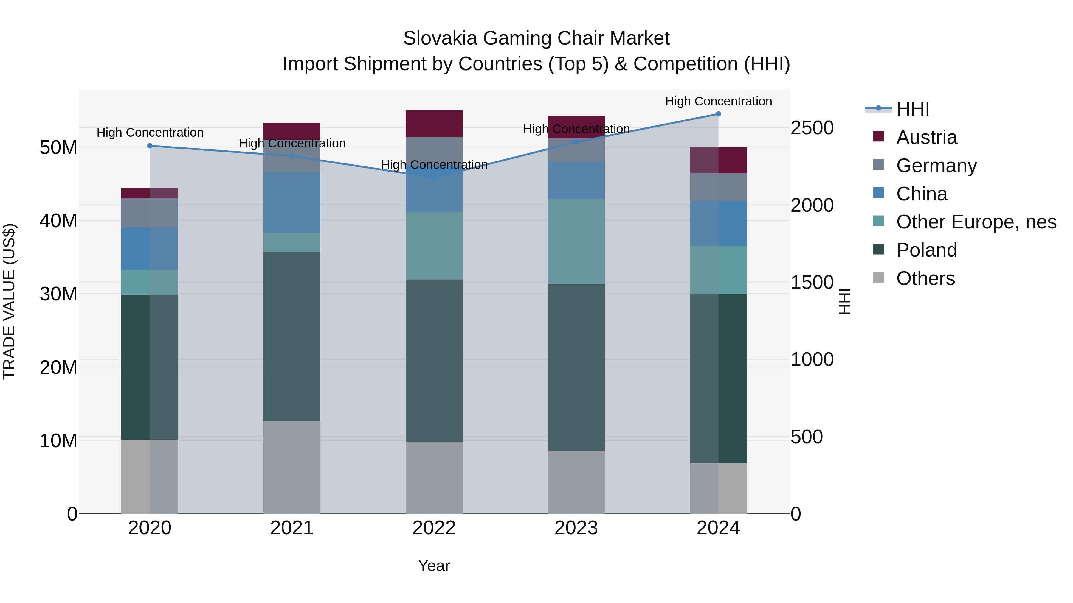 Slovakia Gaming Chair Market Top 5 Importing Countries and Market Competition (HHI) Analysis