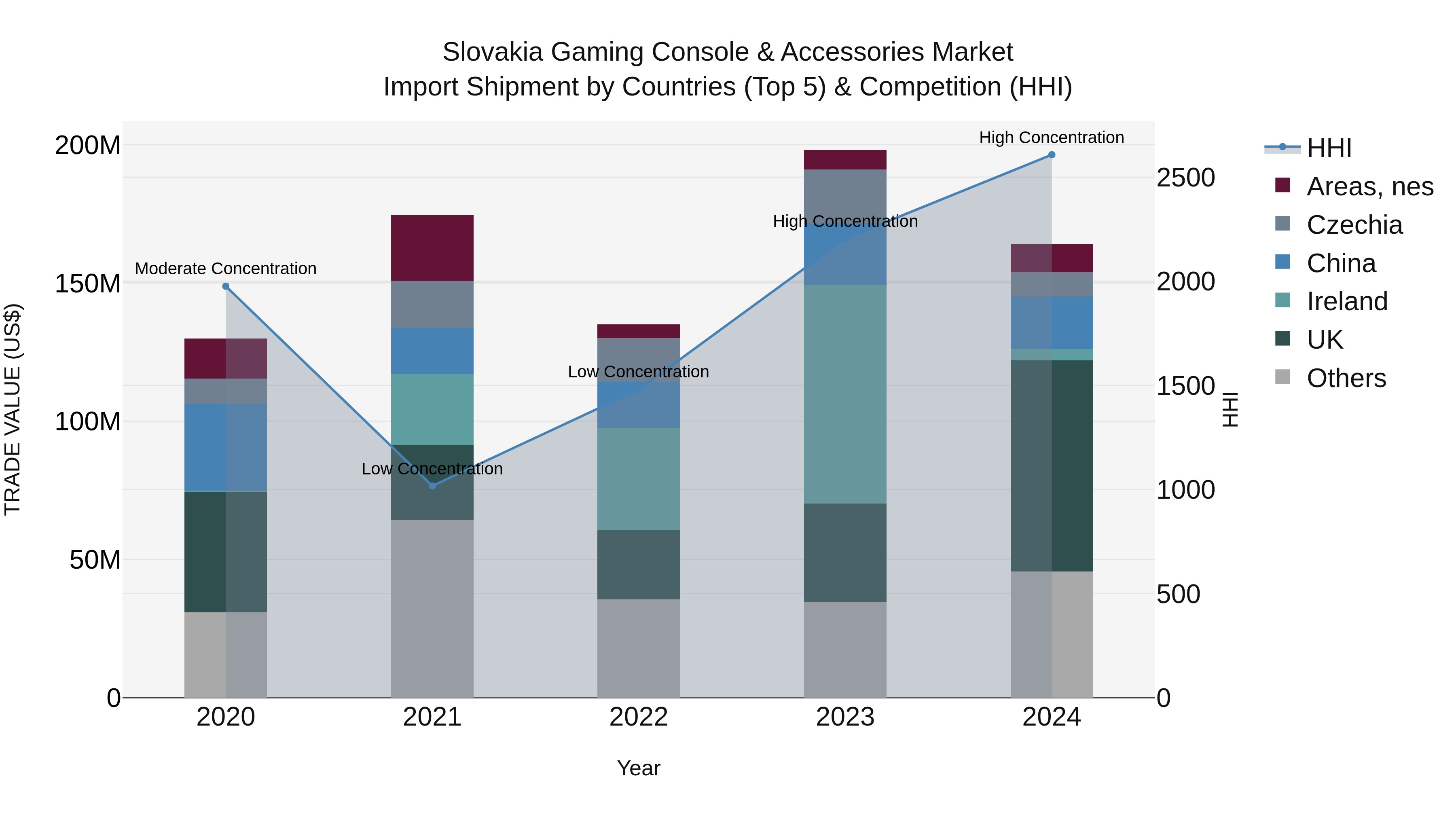 Slovakia Gaming Console & Accessories Market Top 5 Importing Countries and Market Competition (HHI) Analysis
