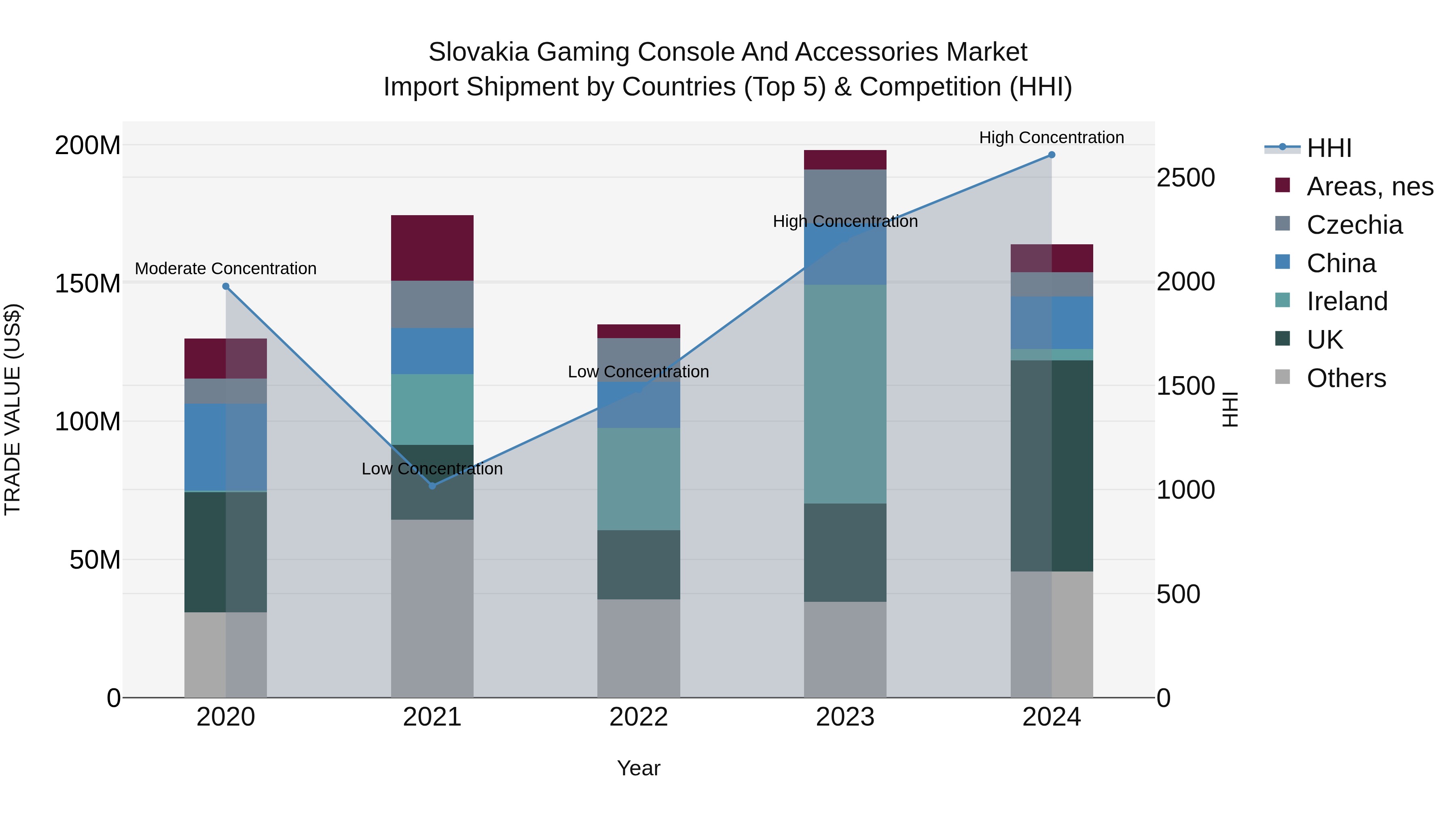 Slovakia Gaming Console And Accessories Market Top 5 Importing Countries and Market Competition (HHI) Analysis