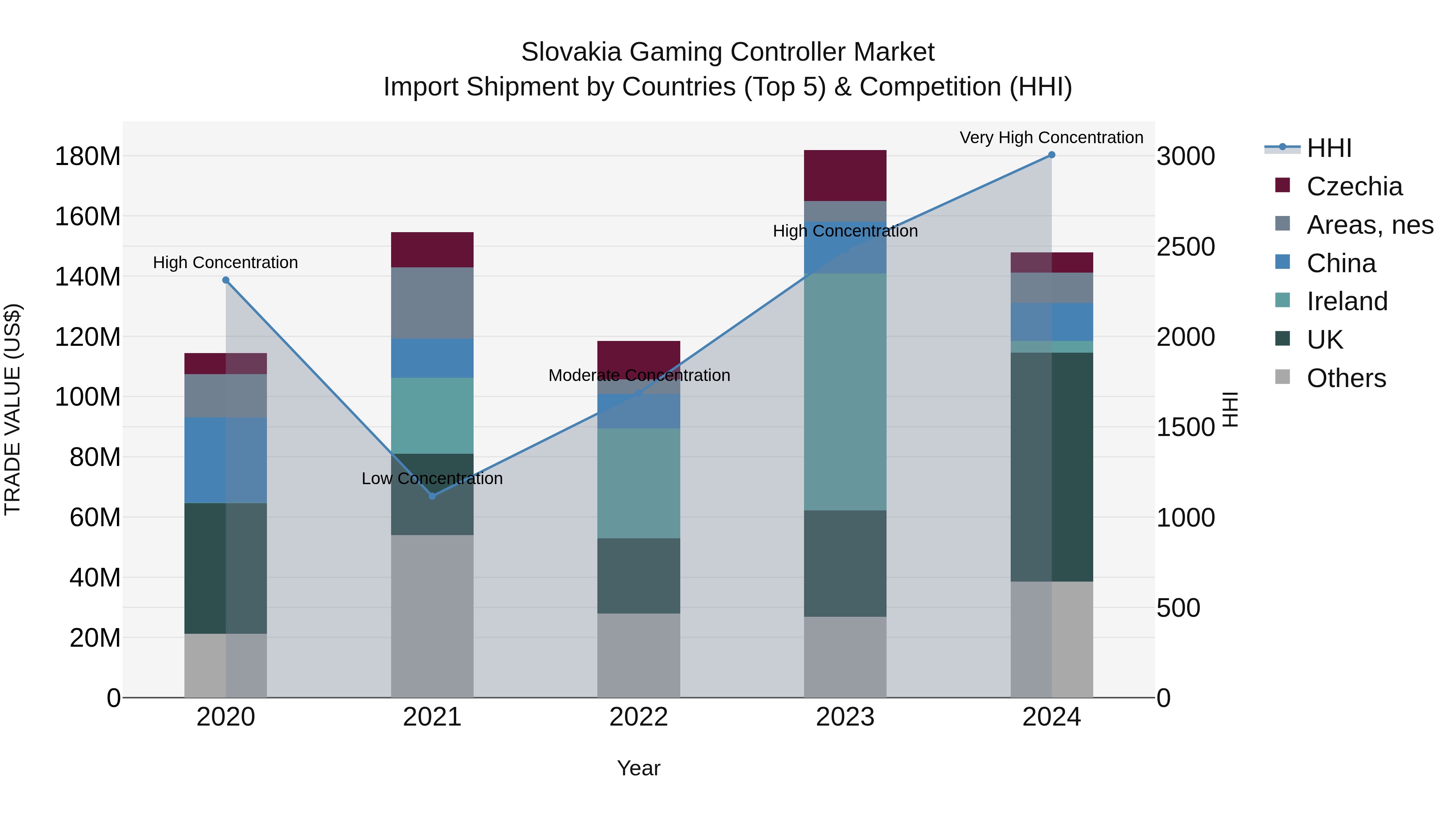 Slovakia Gaming Controller Market Top 5 Importing Countries and Market Competition (HHI) Analysis