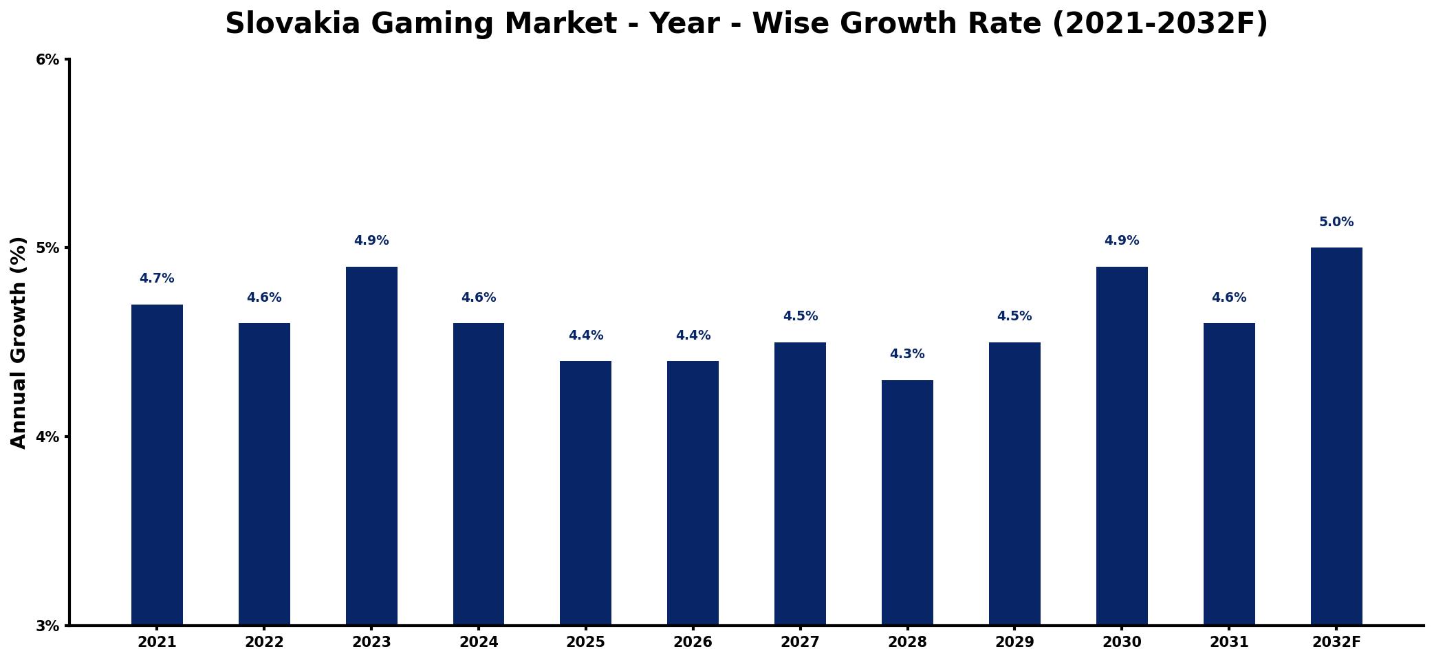 Slovakia Gaming Market Year-wise Growth Rate and Key Drivers