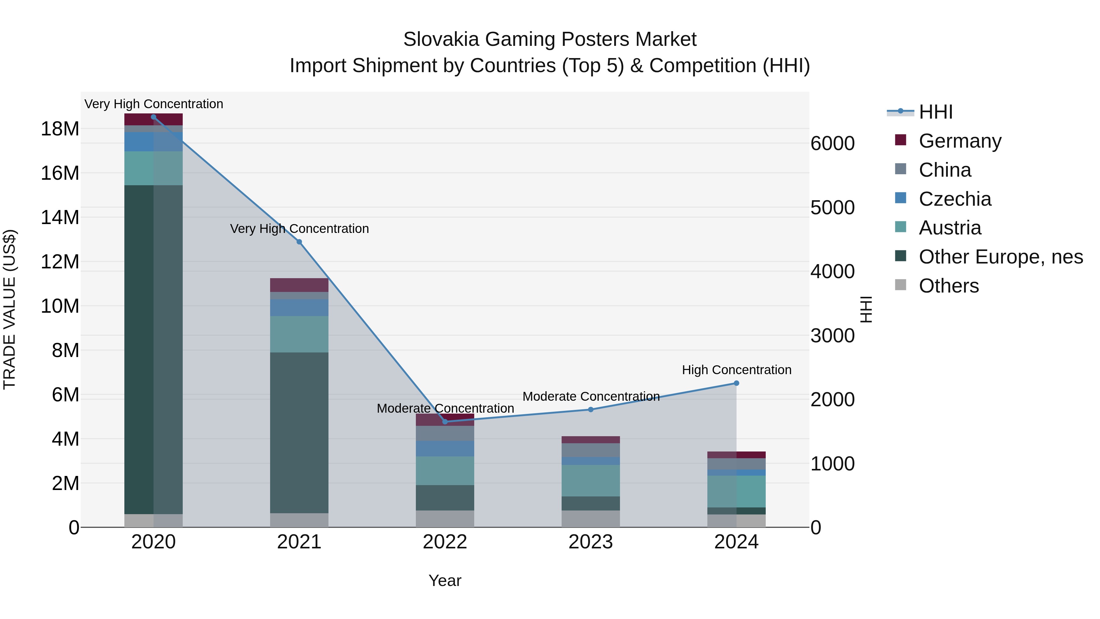 Slovakia Gaming Posters Market Top 5 Importing Countries and Market Competition (HHI) Analysis