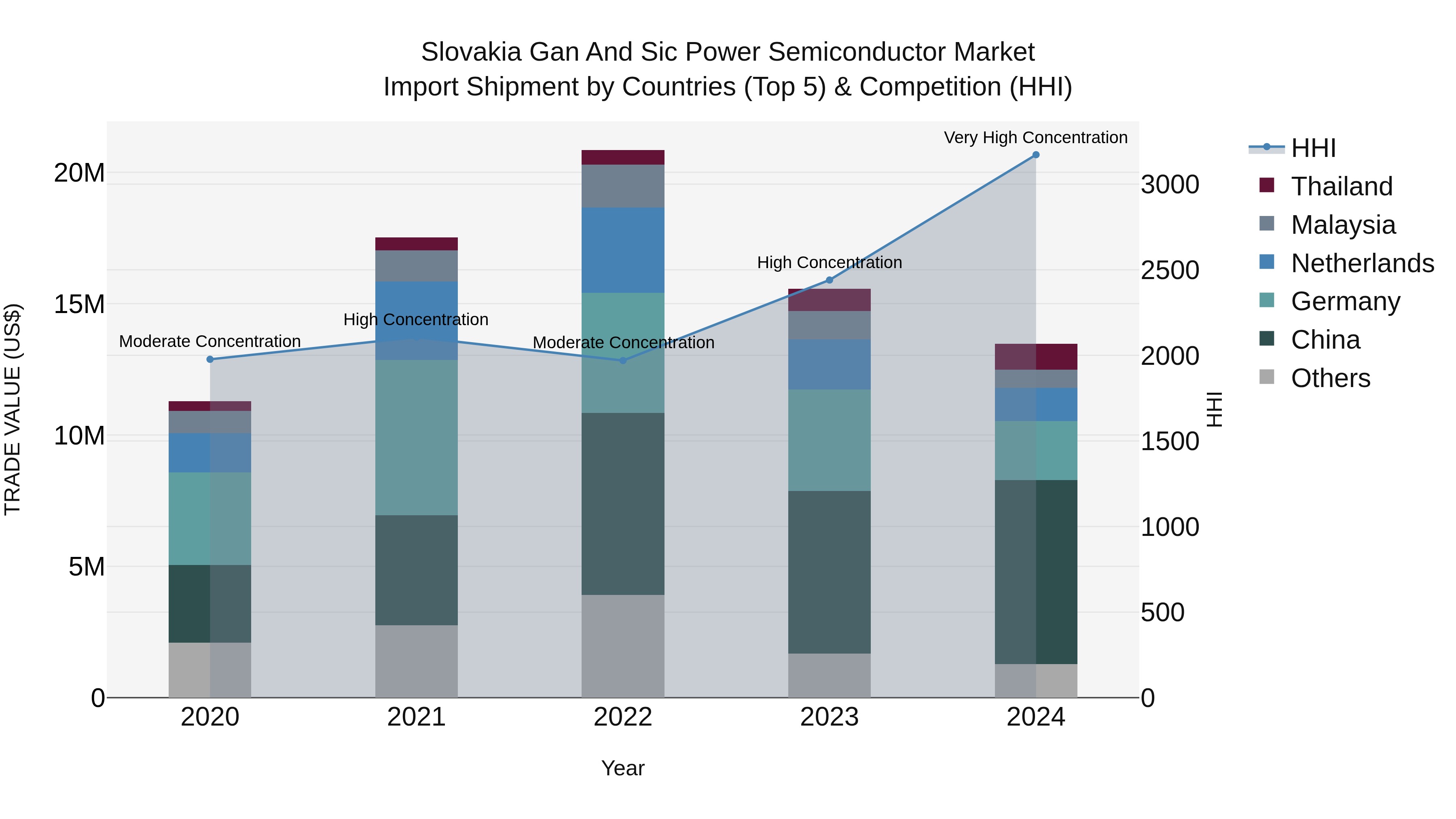 Slovakia Gan And Sic Power Semiconductor Market Top 5 Importing Countries and Market Competition (HHI) Analysis