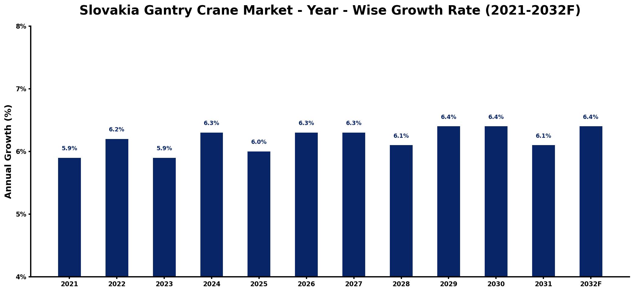 Slovakia Gantry Crane Market Year-wise Growth Rate and Key Drivers