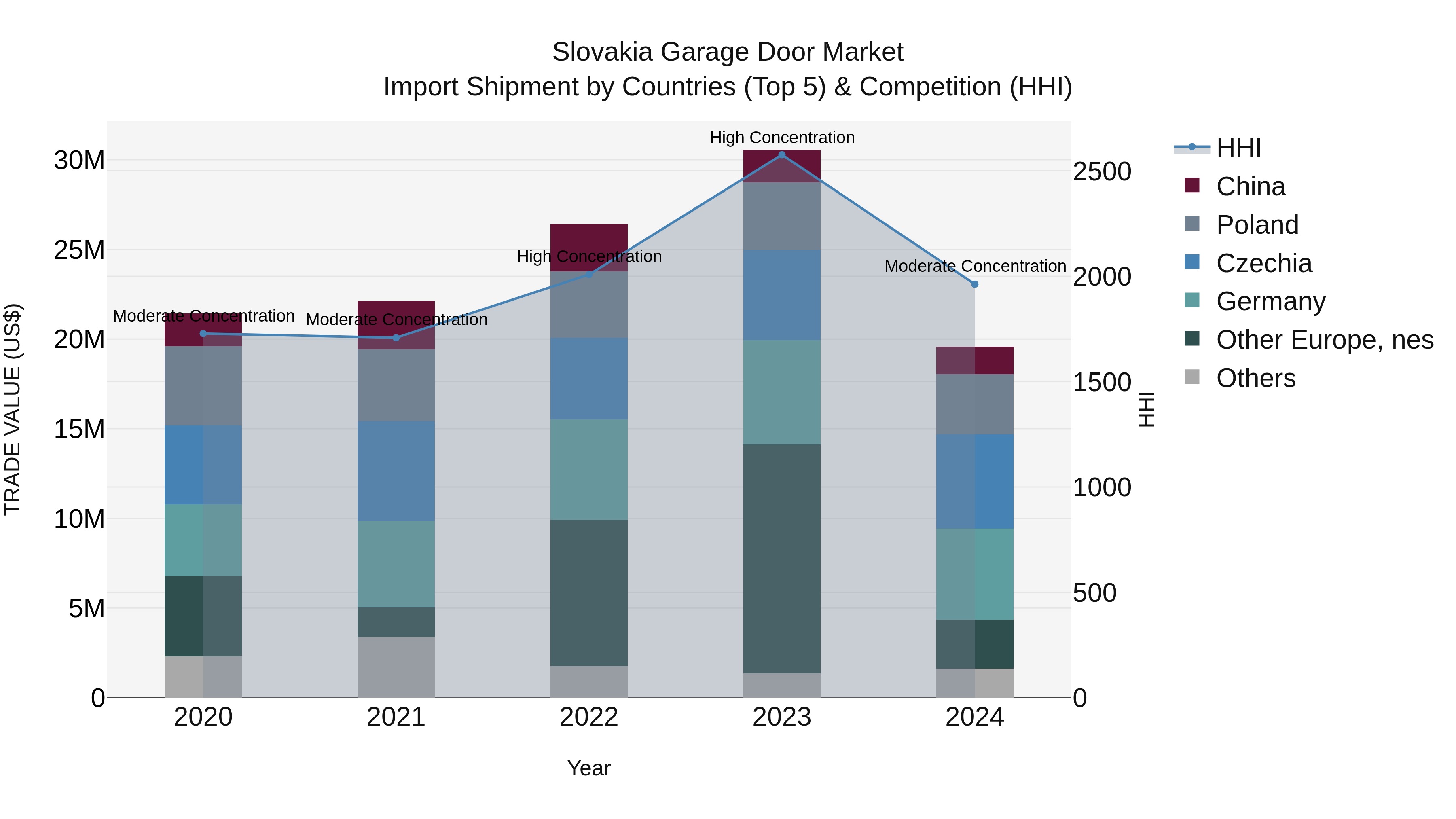 Slovakia Garage Door Market Top 5 Importing Countries and Market Competition (HHI) Analysis