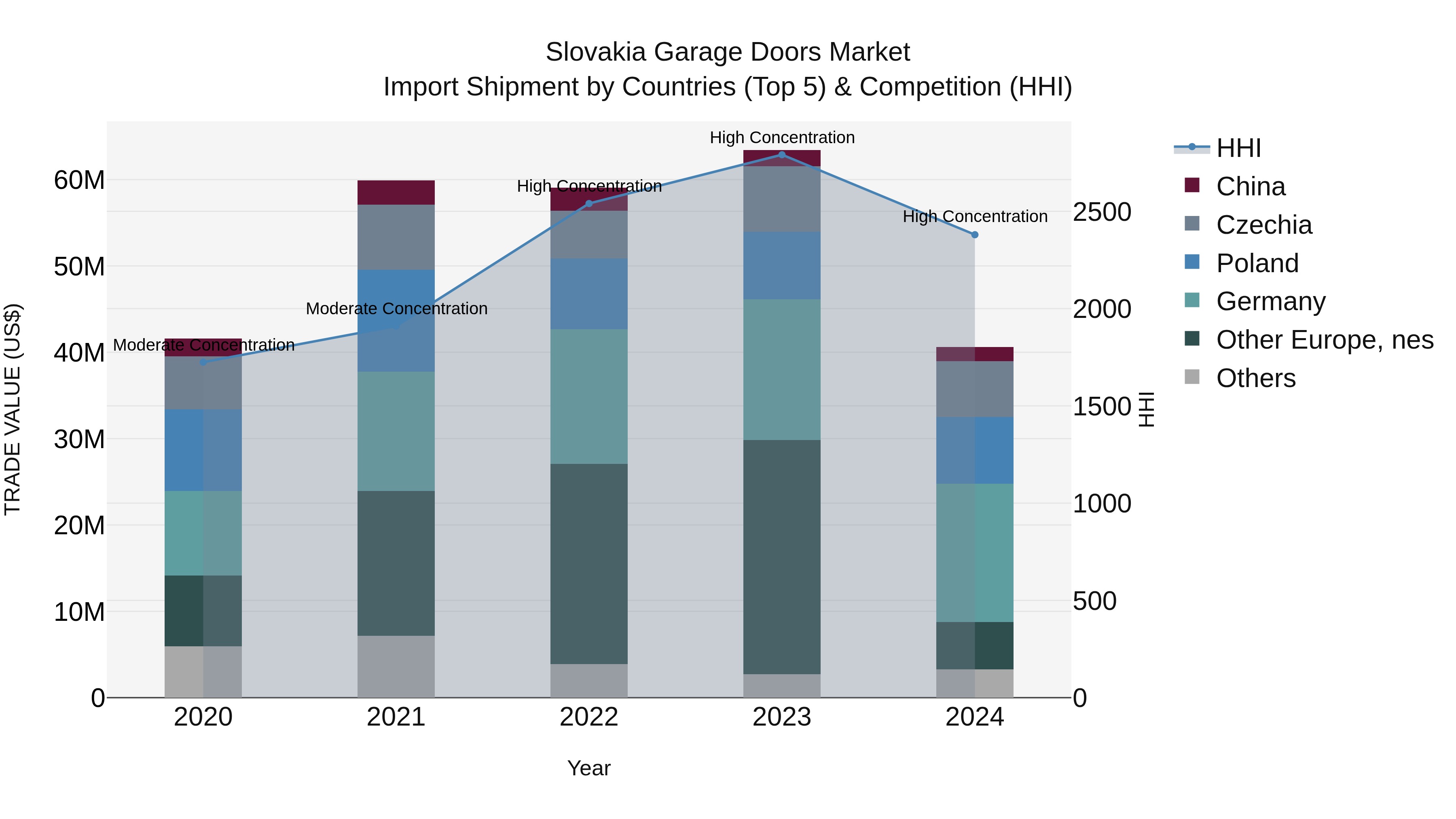 Slovakia Garage Doors Market Top 5 Importing Countries and Market Competition (HHI) Analysis
