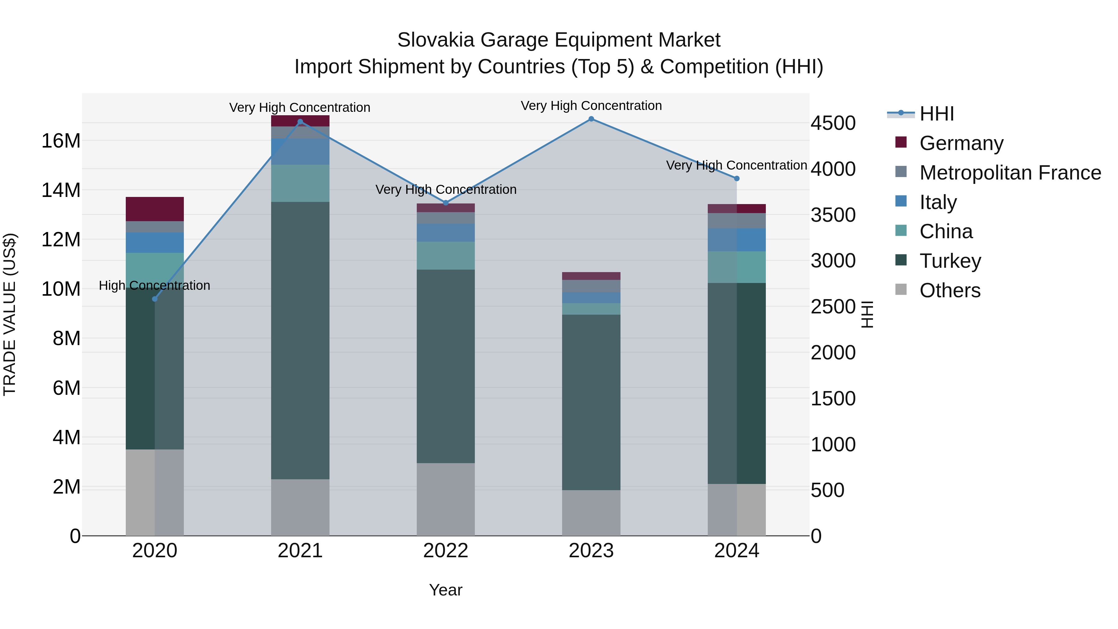 Slovakia Garage Equipment Market Top 5 Importing Countries and Market Competition (HHI) Analysis