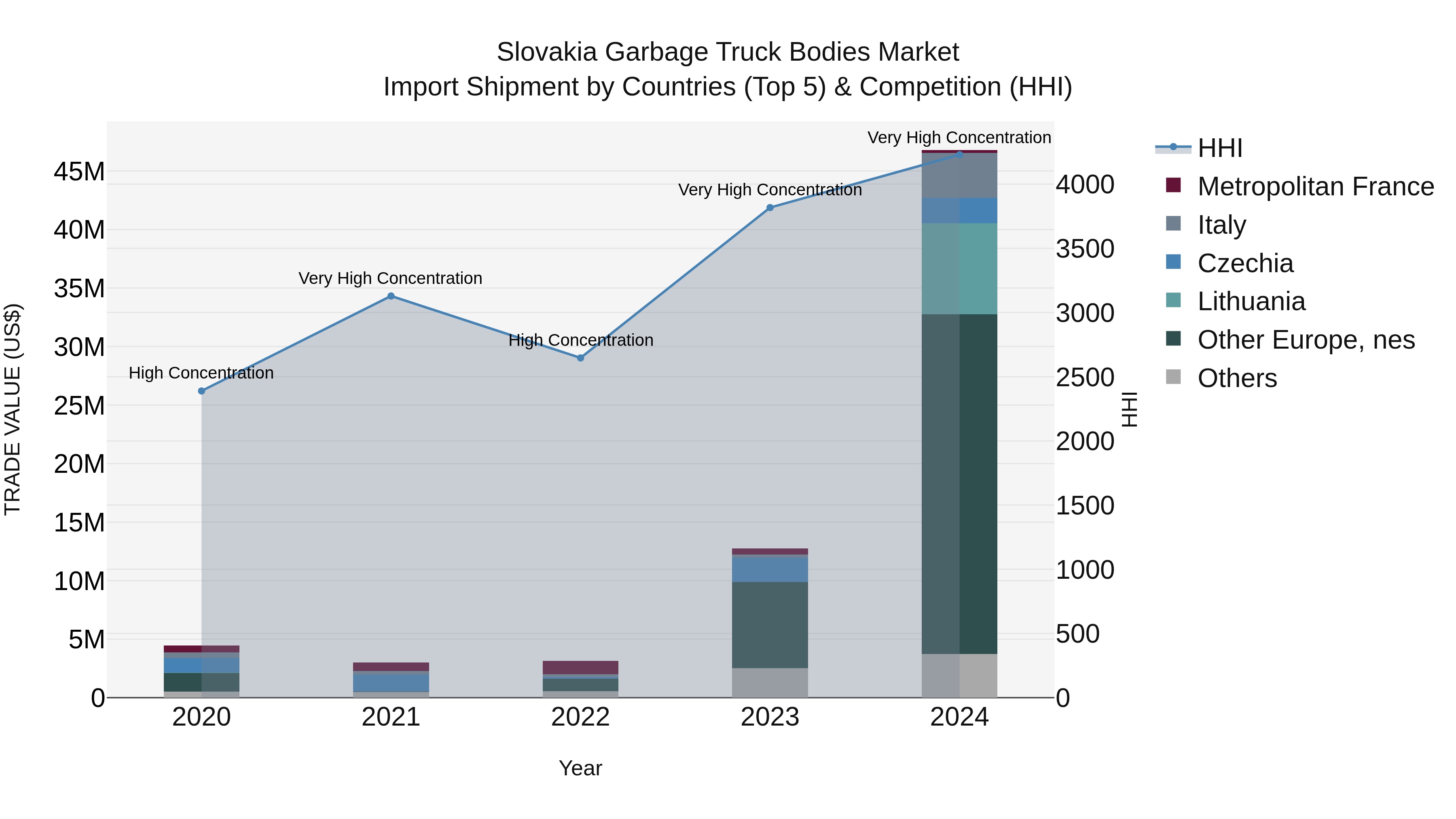 Slovakia Garbage Truck Bodies Market Top 5 Importing Countries and Market Competition (HHI) Analysis
