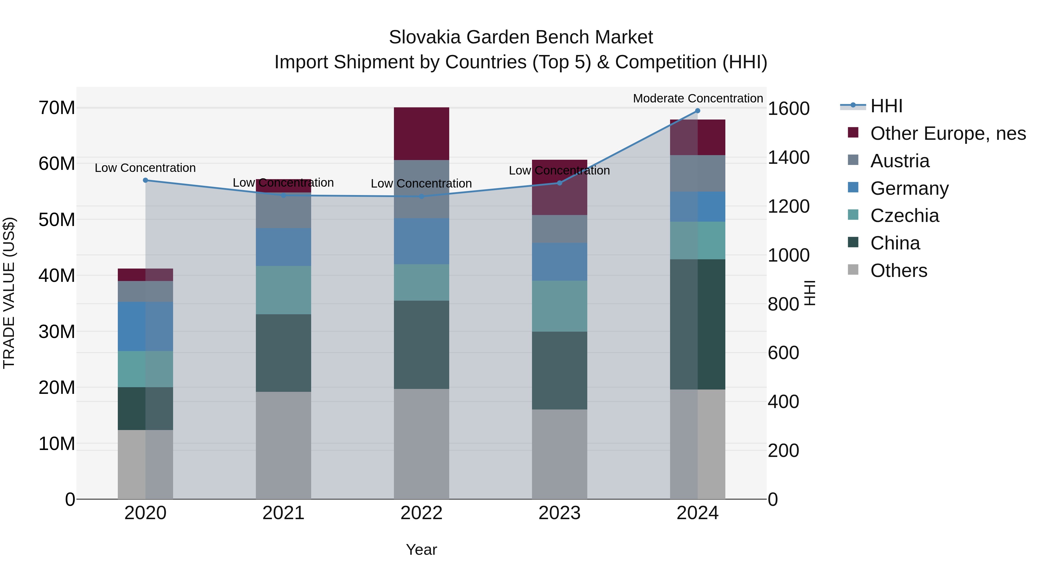 Slovakia Garden Bench Market Top 5 Importing Countries and Market Competition (HHI) Analysis