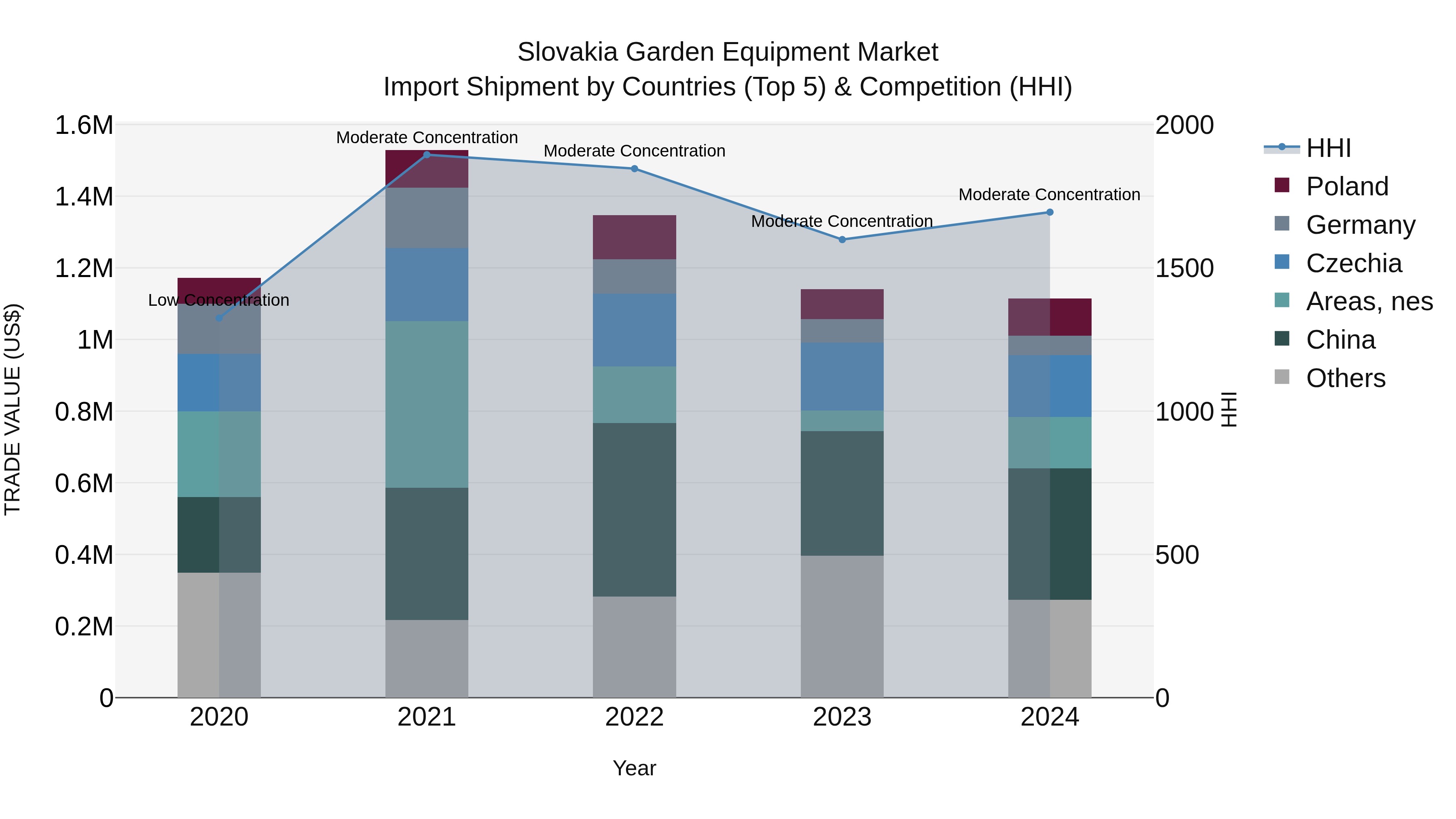 Slovakia Garden Equipment Market Top 5 Importing Countries and Market Competition (HHI) Analysis