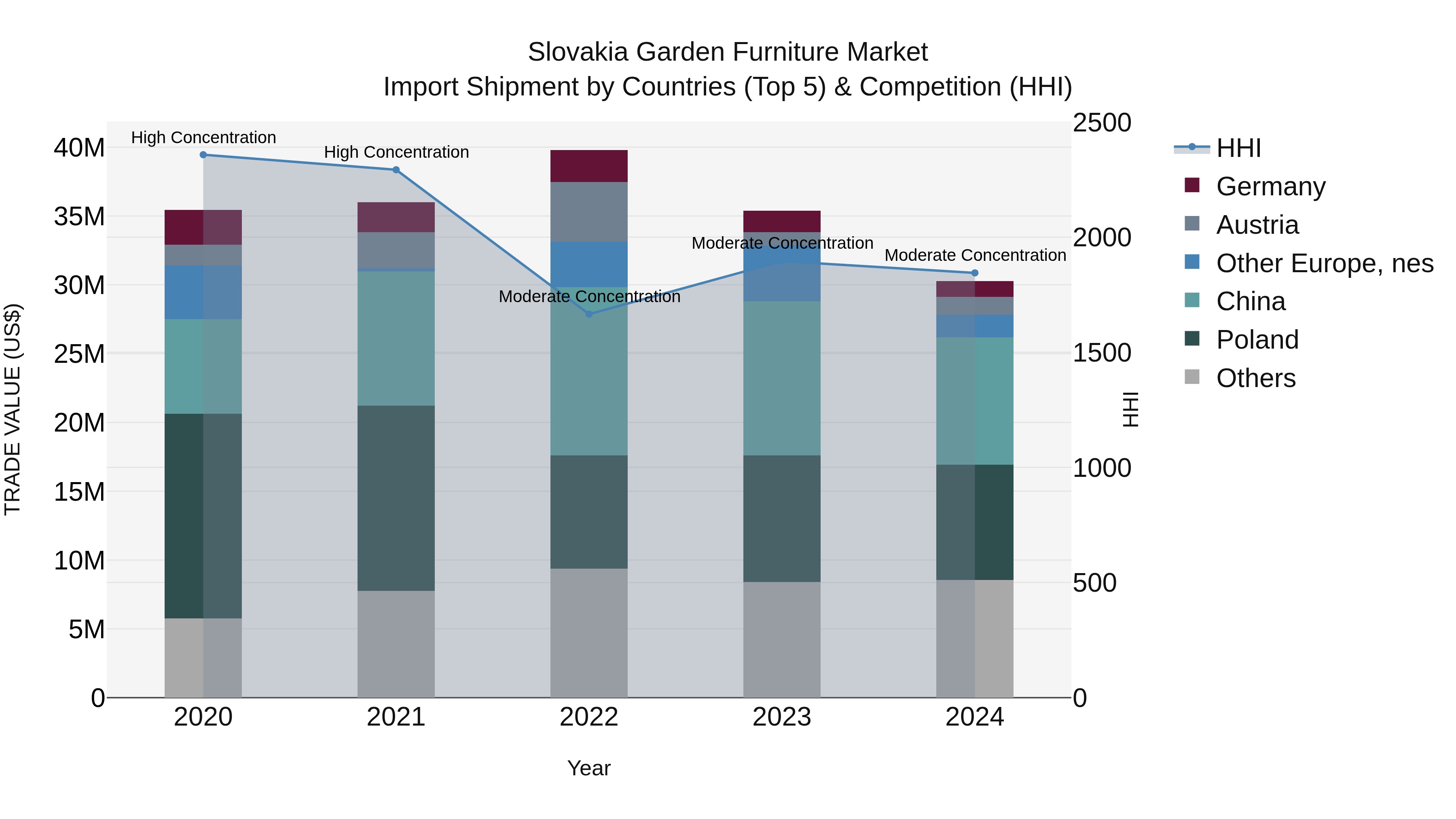 Slovakia Garden Furniture Market Top 5 Importing Countries and Market Competition (HHI) Analysis