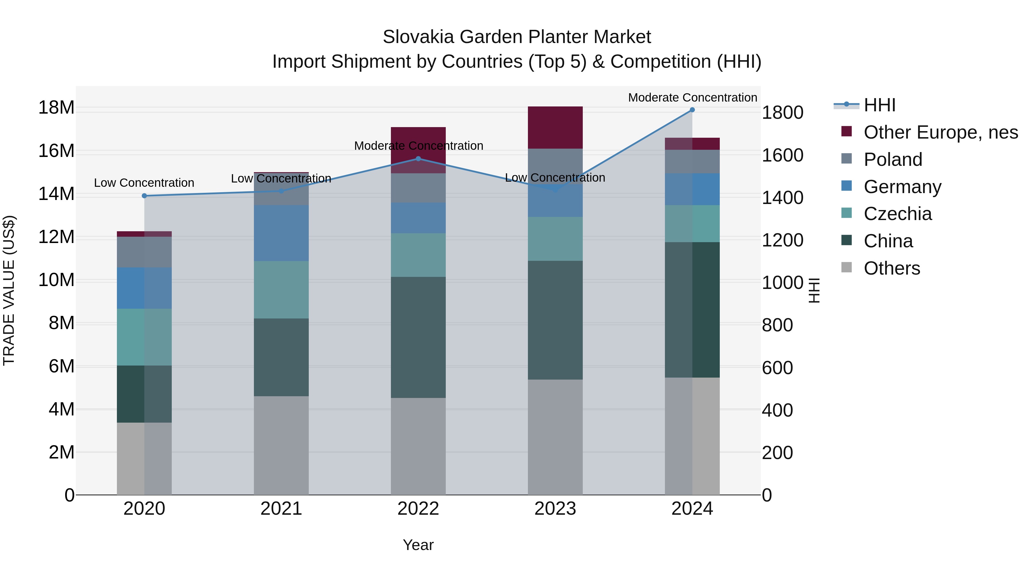 Slovakia Garden Planter Market Top 5 Importing Countries and Market Competition (HHI) Analysis
