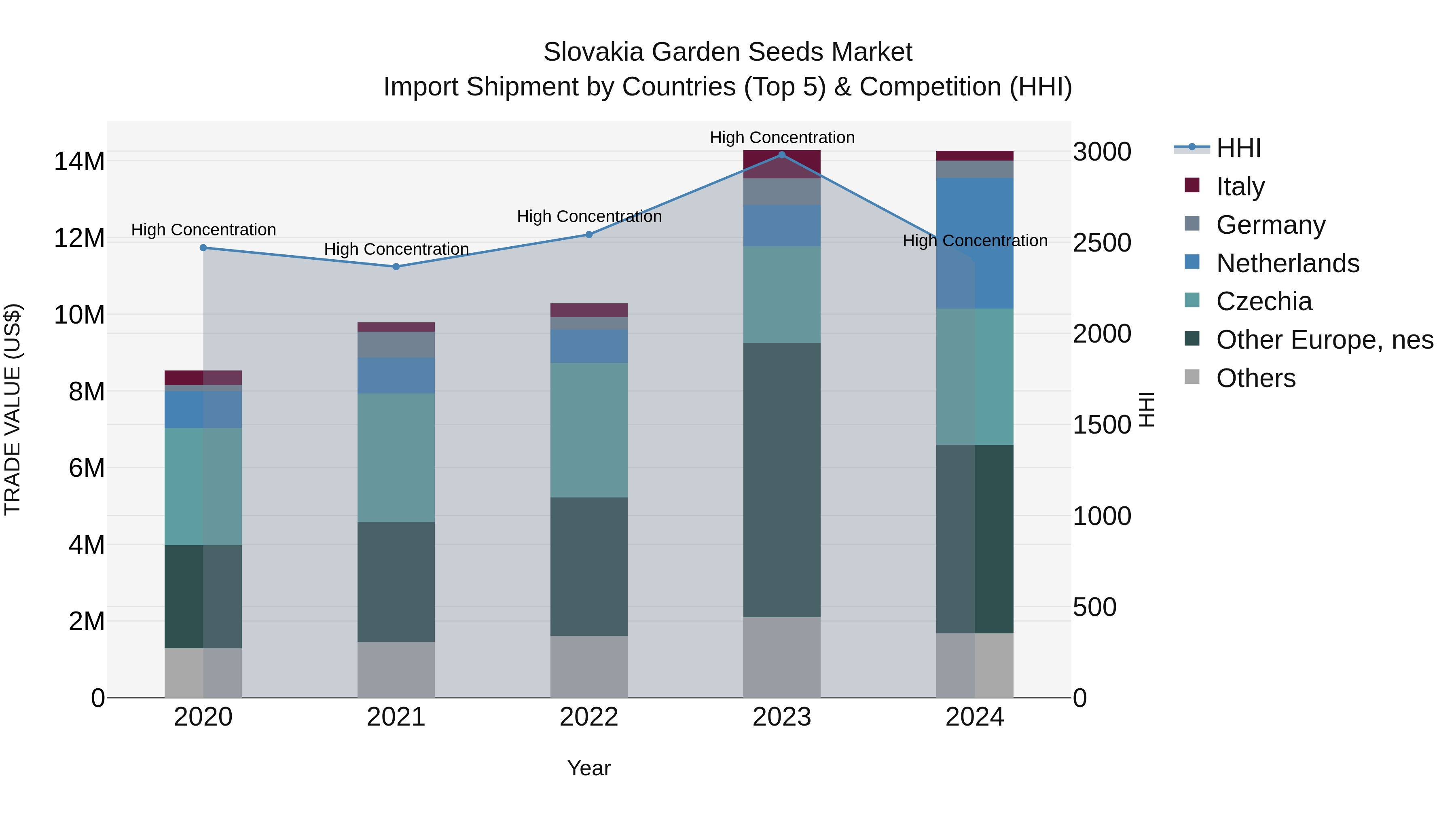 Slovakia Garden Seeds Market Top 5 Importing Countries and Market Competition (HHI) Analysis