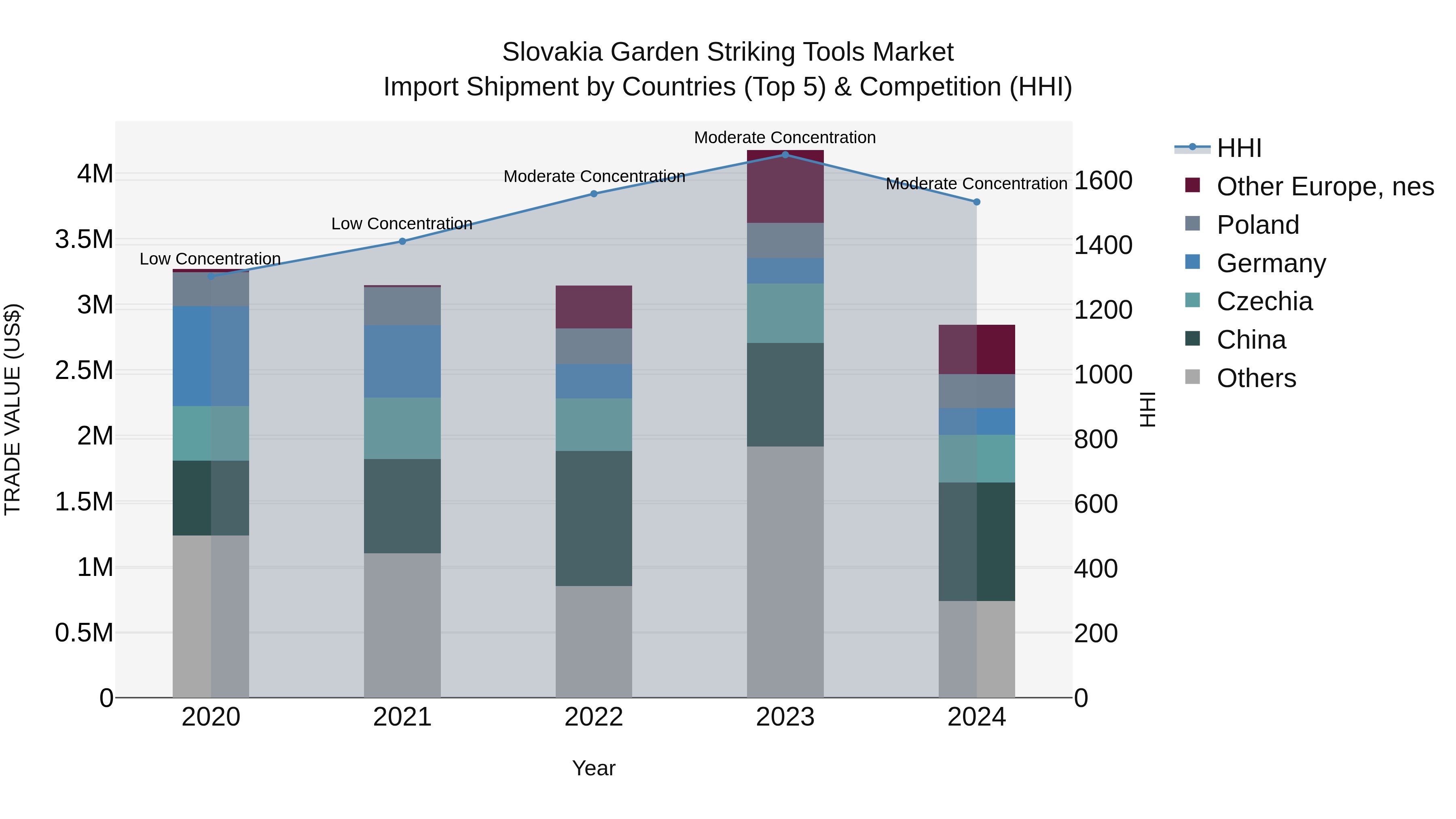 Slovakia Garden Striking Tools Market Top 5 Importing Countries and Market Competition (HHI) Analysis