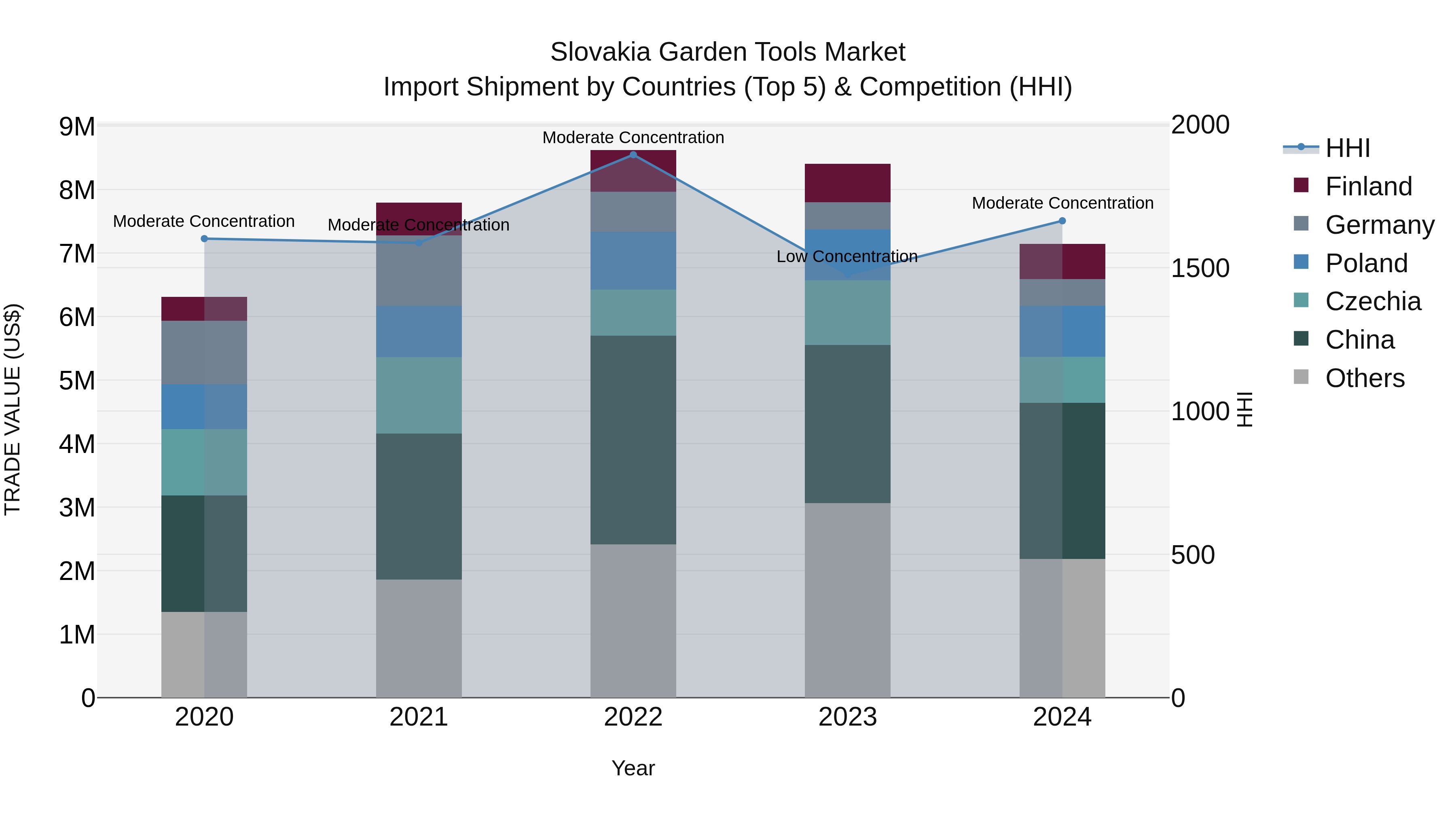 Slovakia Garden Tools Market Top 5 Importing Countries and Market Competition (HHI) Analysis