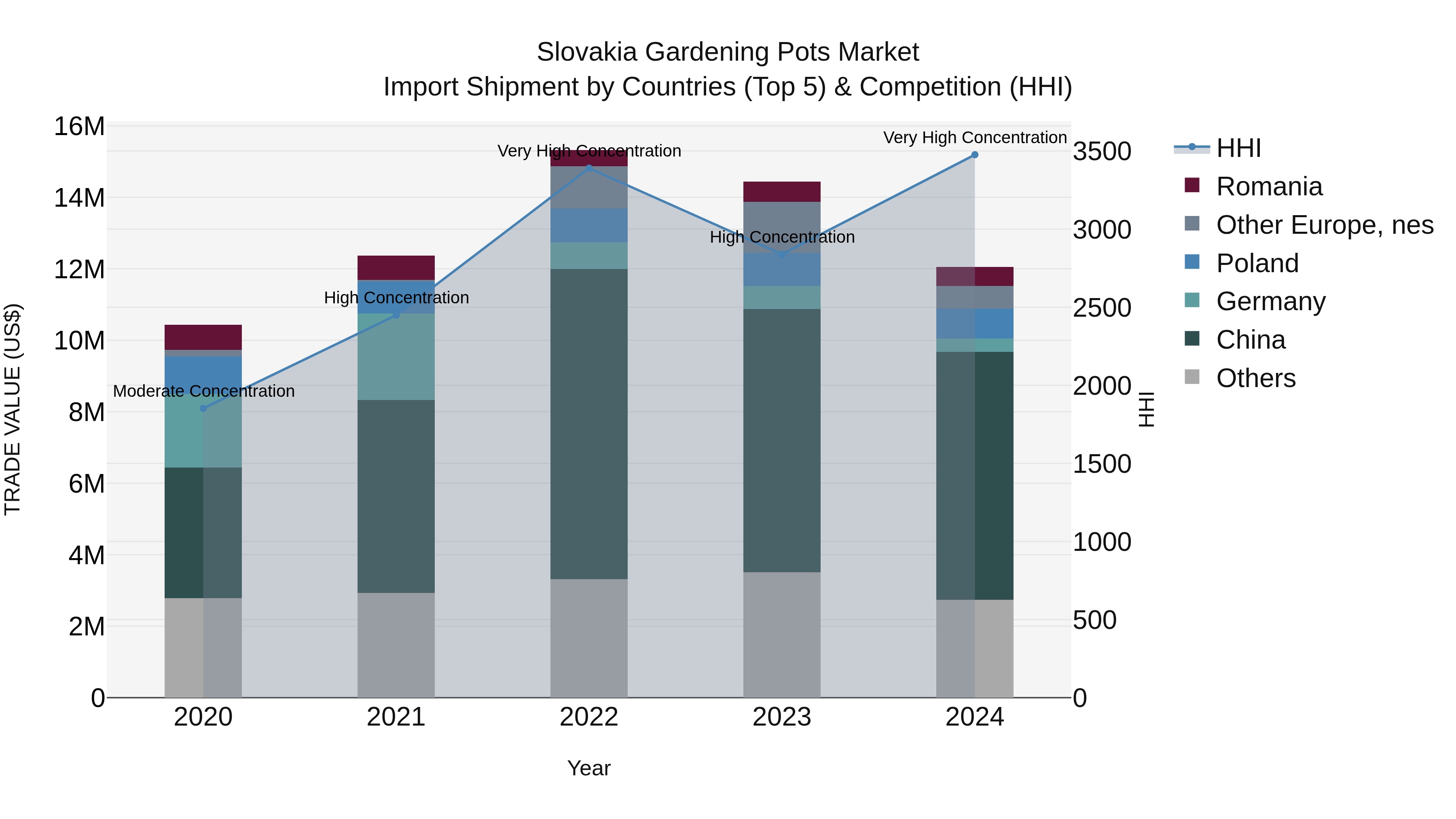 Slovakia Gardening Pots Market Top 5 Importing Countries and Market Competition (HHI) Analysis