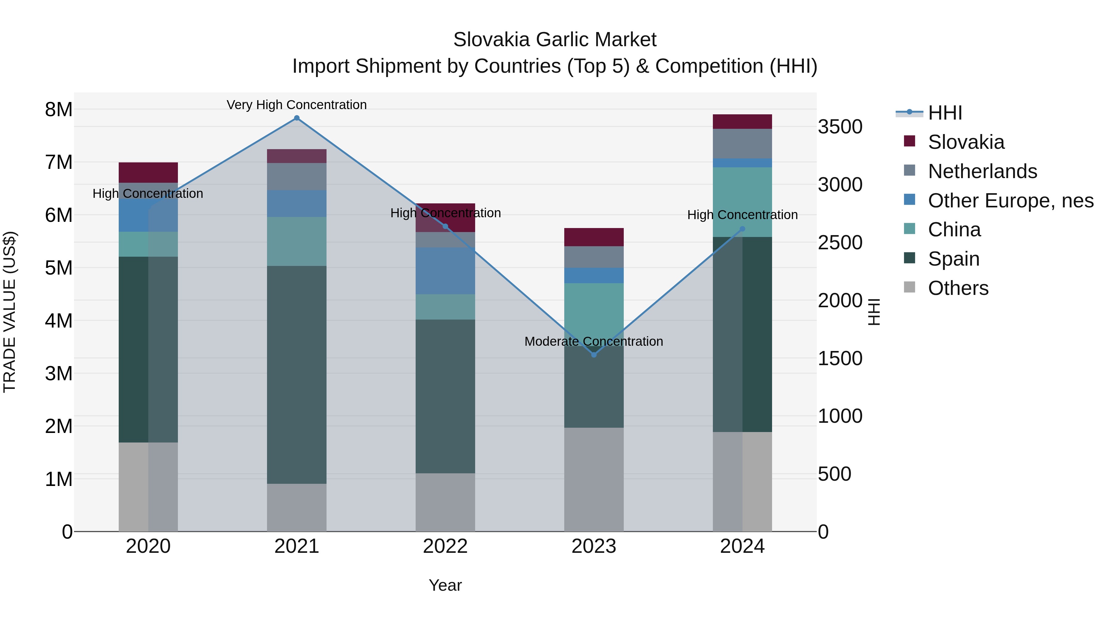 Slovakia Garlic Market Top 5 Importing Countries and Market Competition (HHI) Analysis