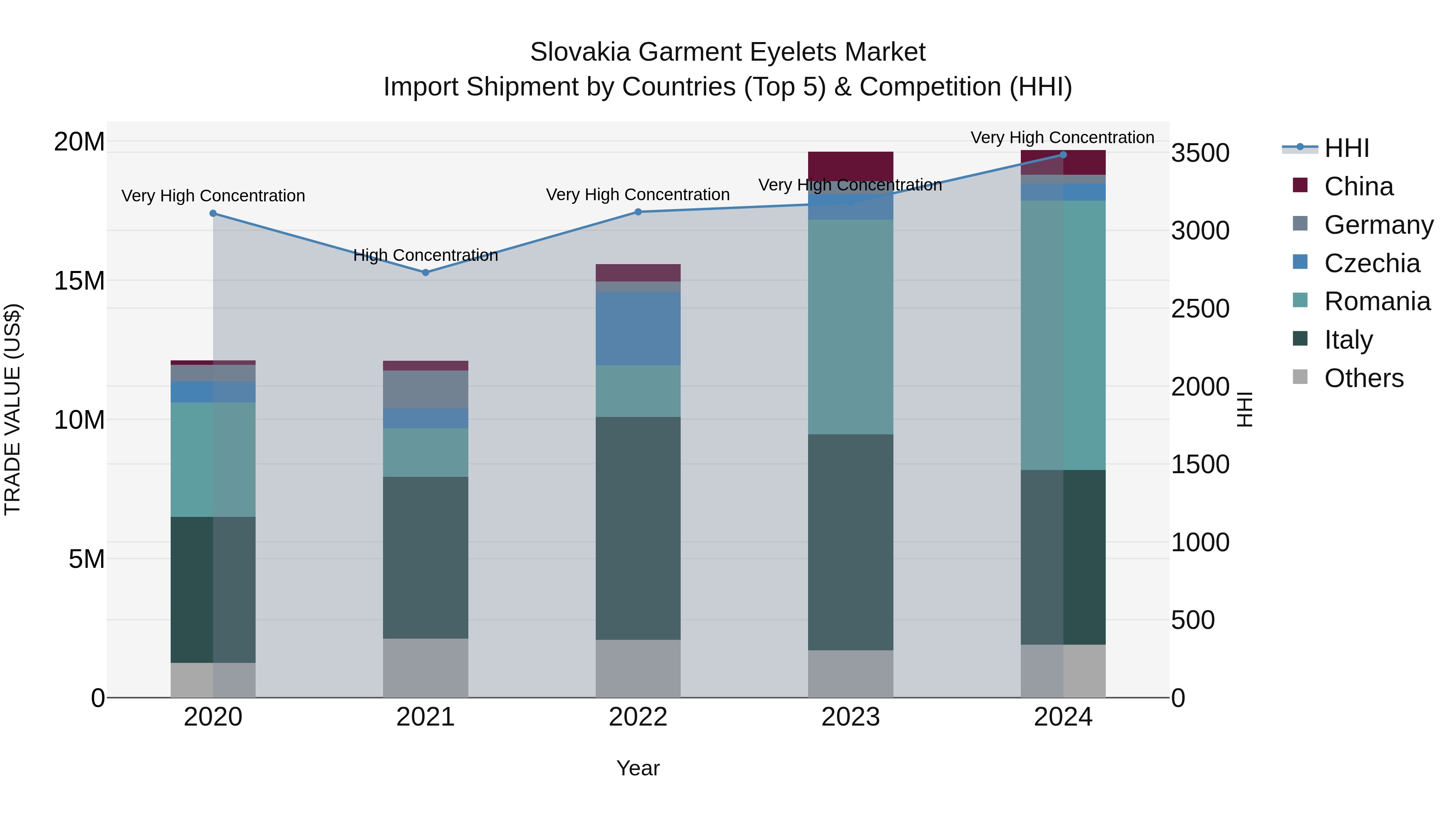 Slovakia Garment Eyelets Market Top 5 Importing Countries and Market Competition (HHI) Analysis