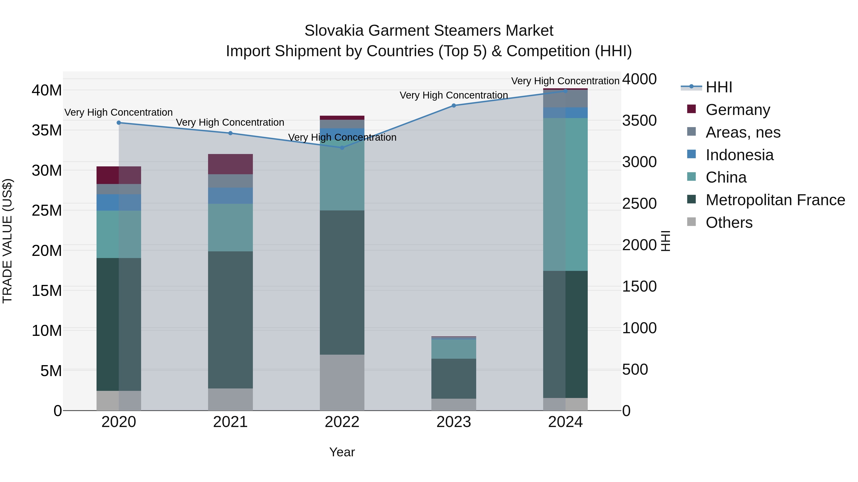 Slovakia Garment Steamers Market Top 5 Importing Countries and Market Competition (HHI) Analysis