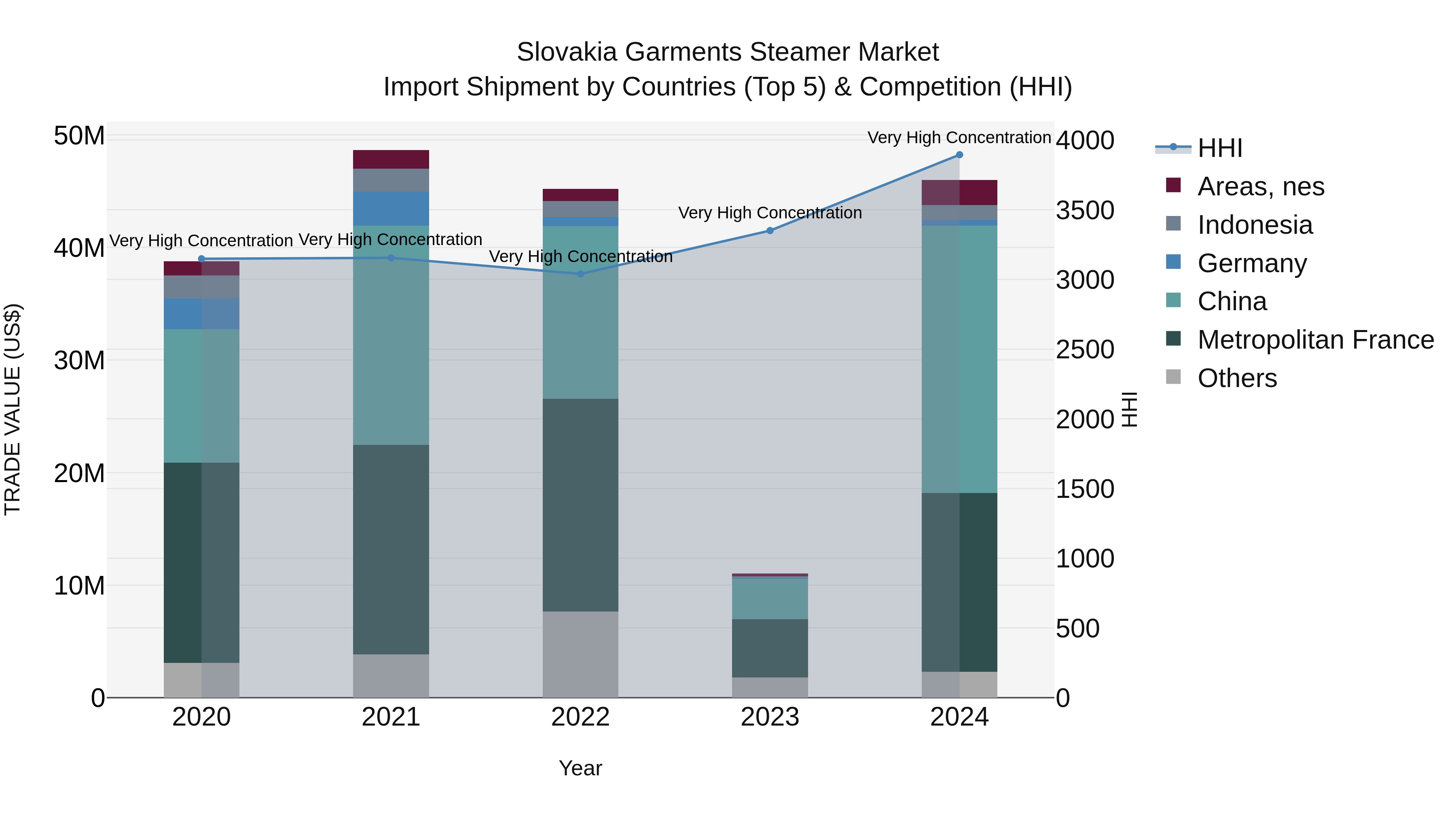 Slovakia Garments Steamer Market Top 5 Importing Countries and Market Competition (HHI) Analysis