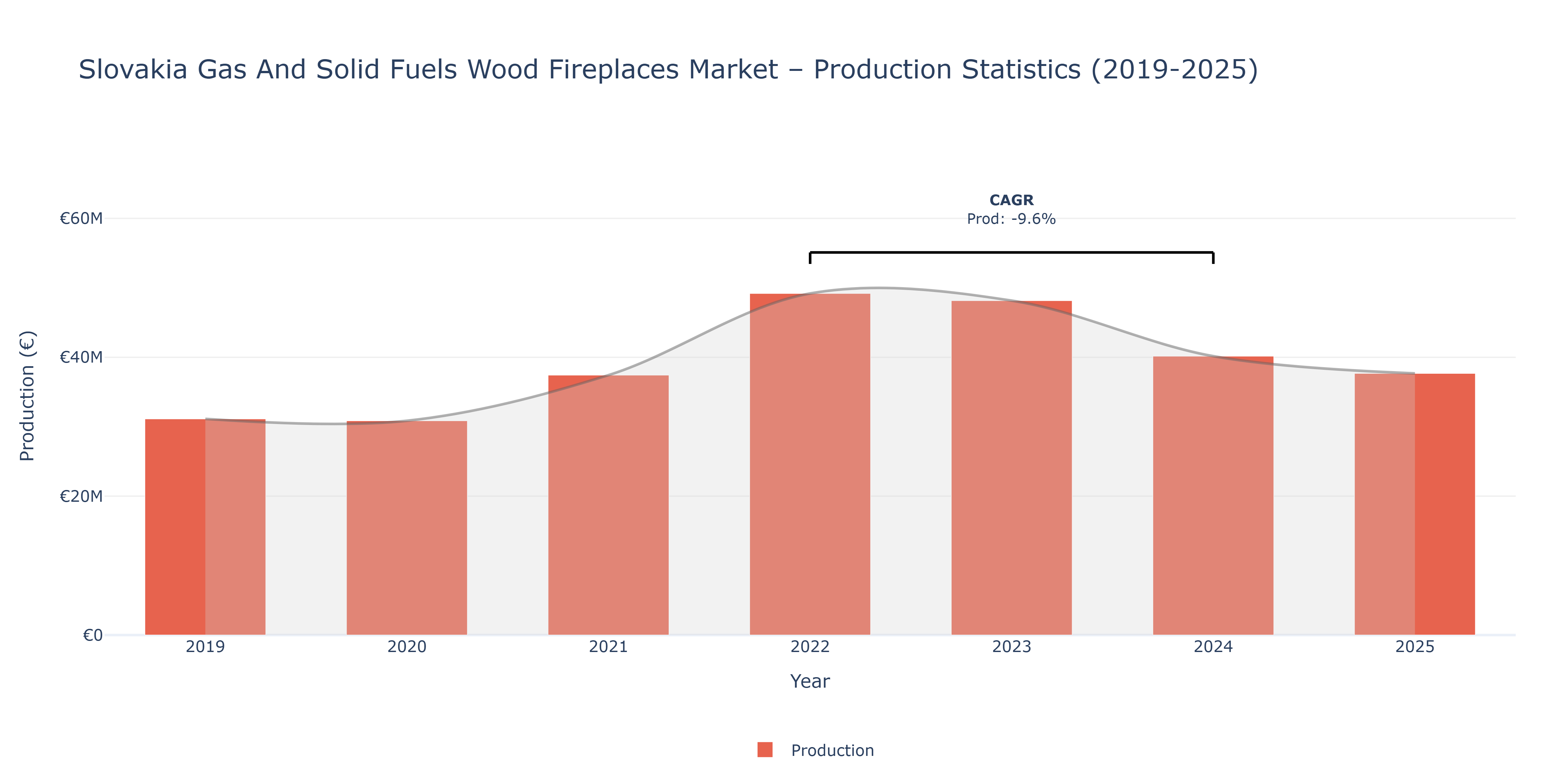 Slovakia Gas And Solid Fuels Wood Fireplaces - Market Production Statistics (2019-2025)