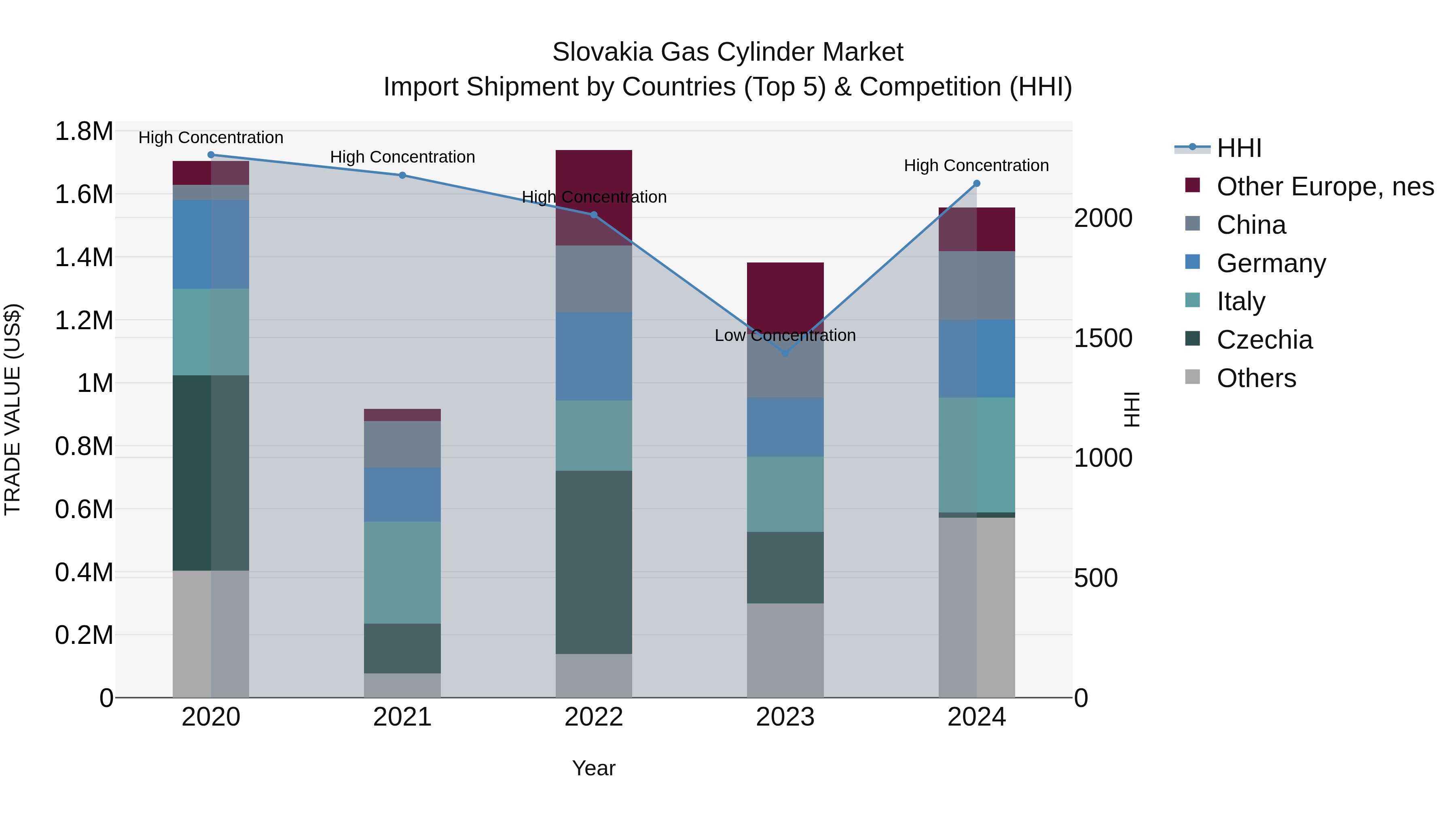 Slovakia Gas Cylinder Market Top 5 Importing Countries and Market Competition (HHI) Analysis