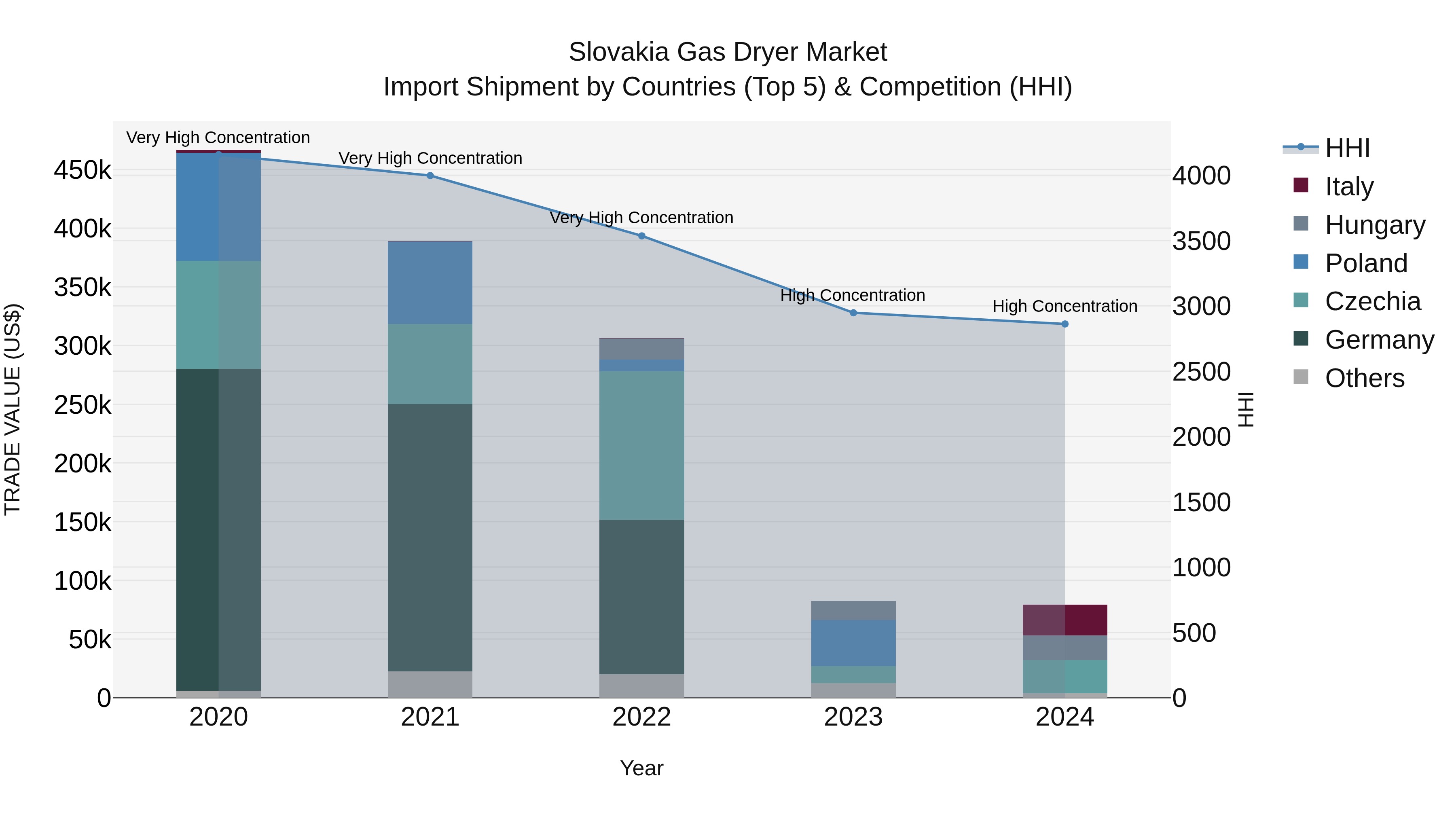 Slovakia Gas Dryer Market Top 5 Importing Countries and Market Competition (HHI) Analysis