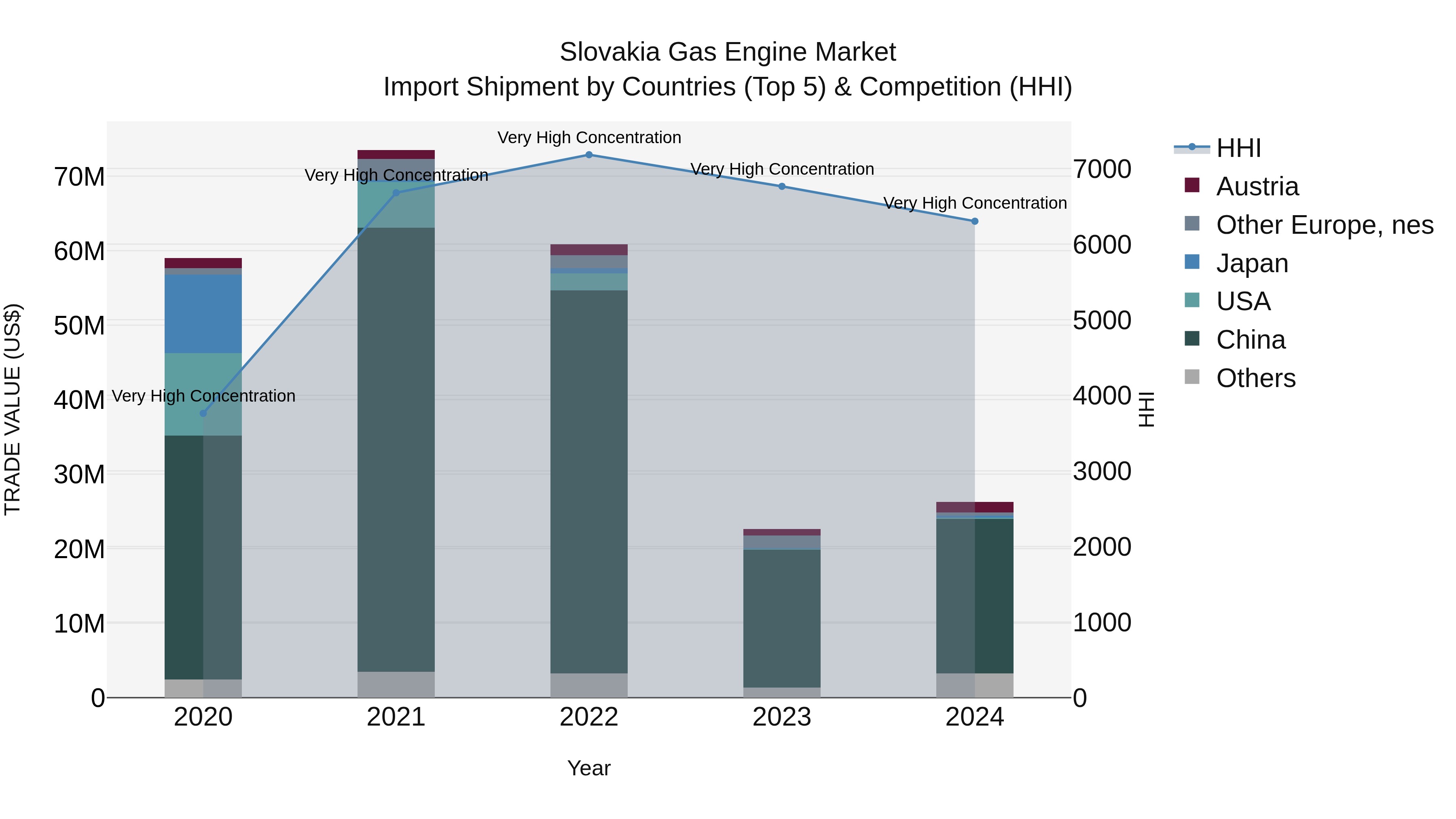 Slovakia Gas Engine Market Top 5 Importing Countries and Market Competition (HHI) Analysis