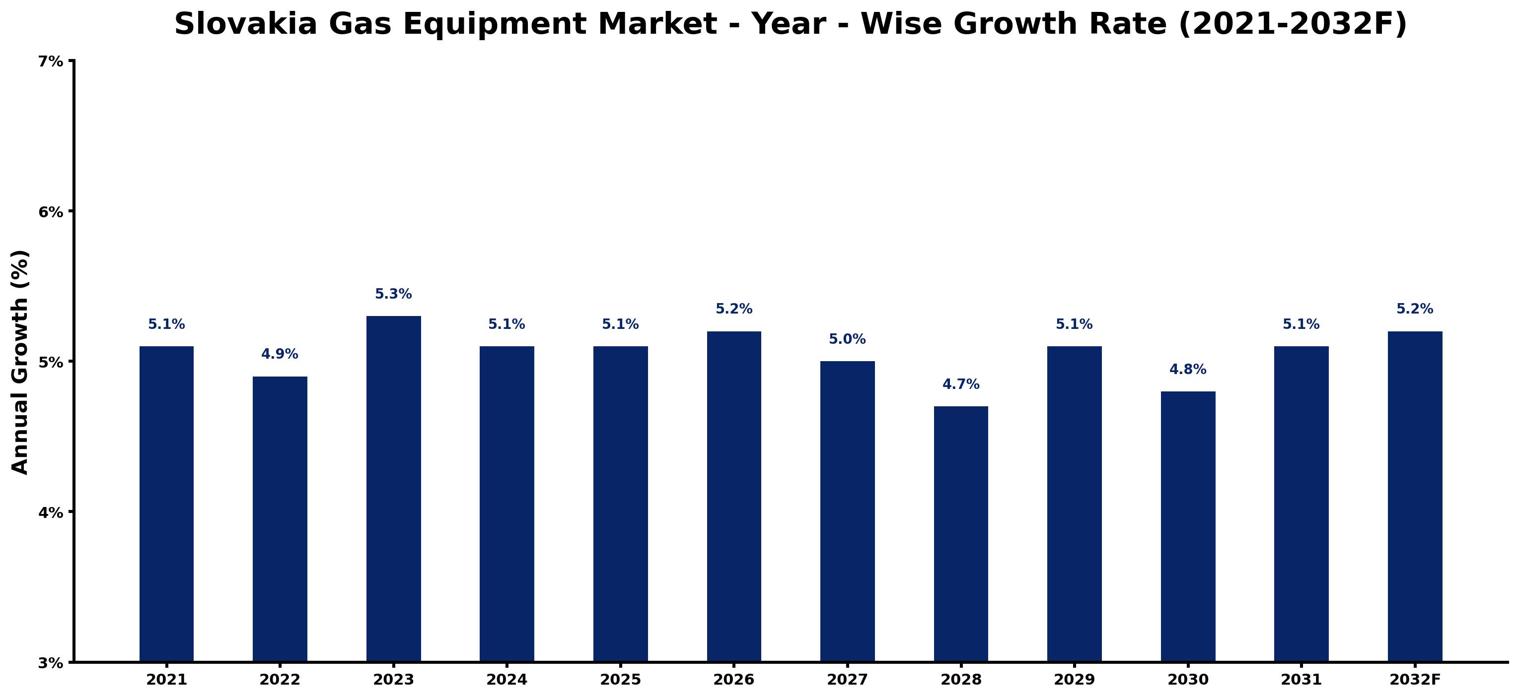 Slovakia Gas Equipment Market Year-wise Growth Rate and Key Drivers