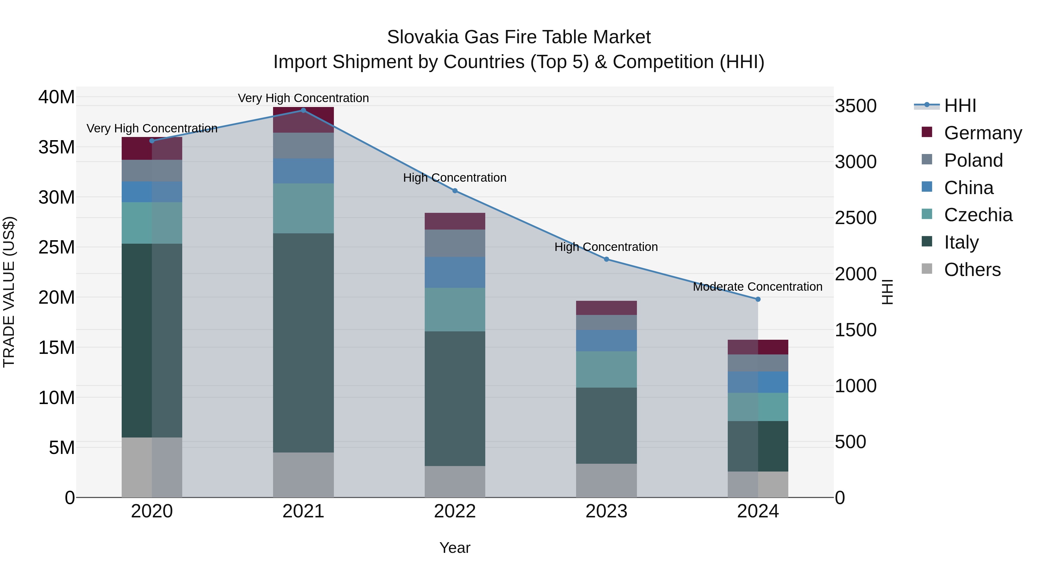 Slovakia Gas Fire Table Market Top 5 Importing Countries and Market Competition (HHI) Analysis