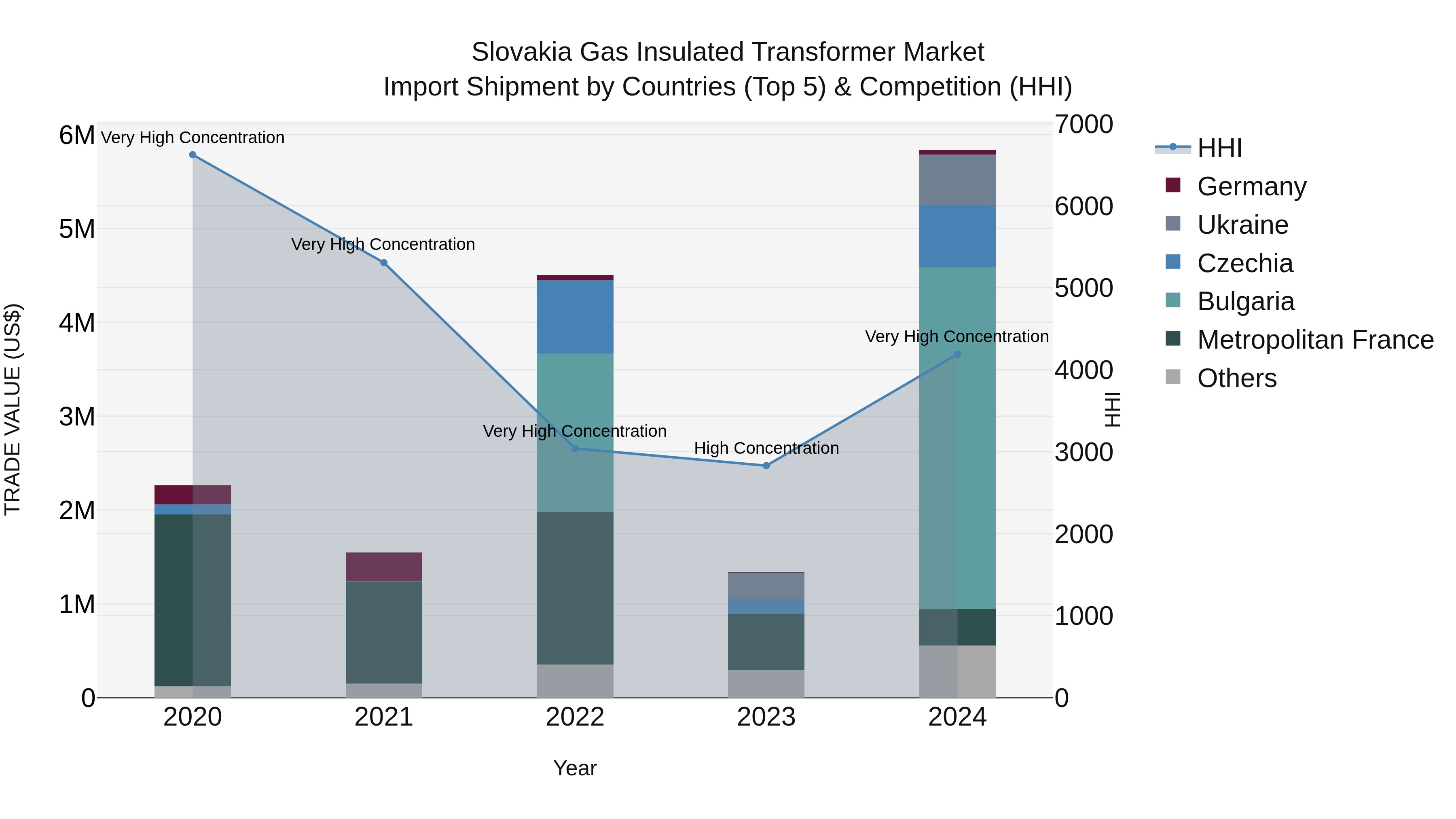 Slovakia Gas Insulated Transformer Market Top 5 Importing Countries and Market Competition (HHI) Analysis
