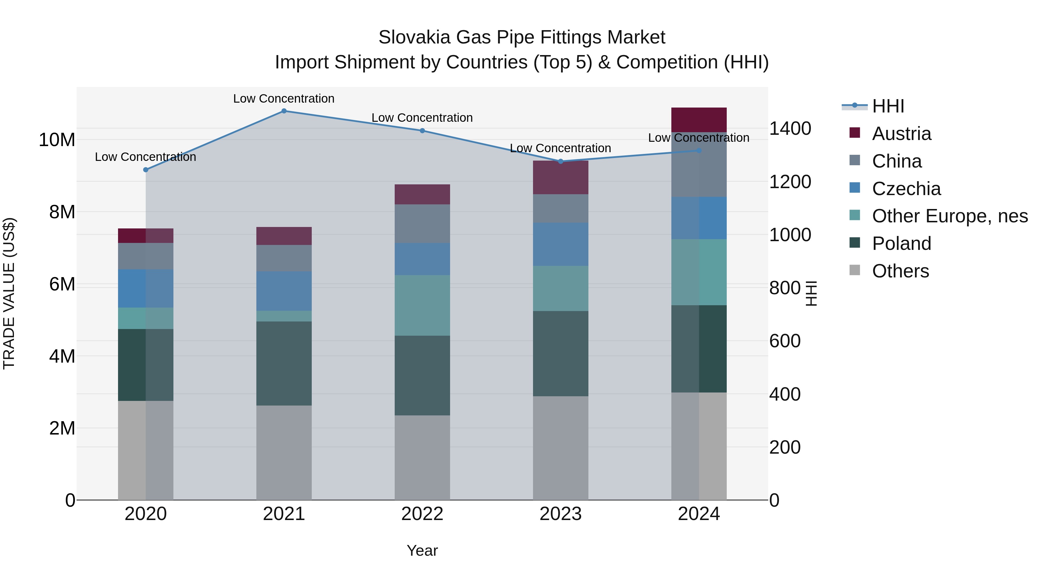 Slovakia Gas Pipe Fittings Market Top 5 Importing Countries and Market Competition (HHI) Analysis